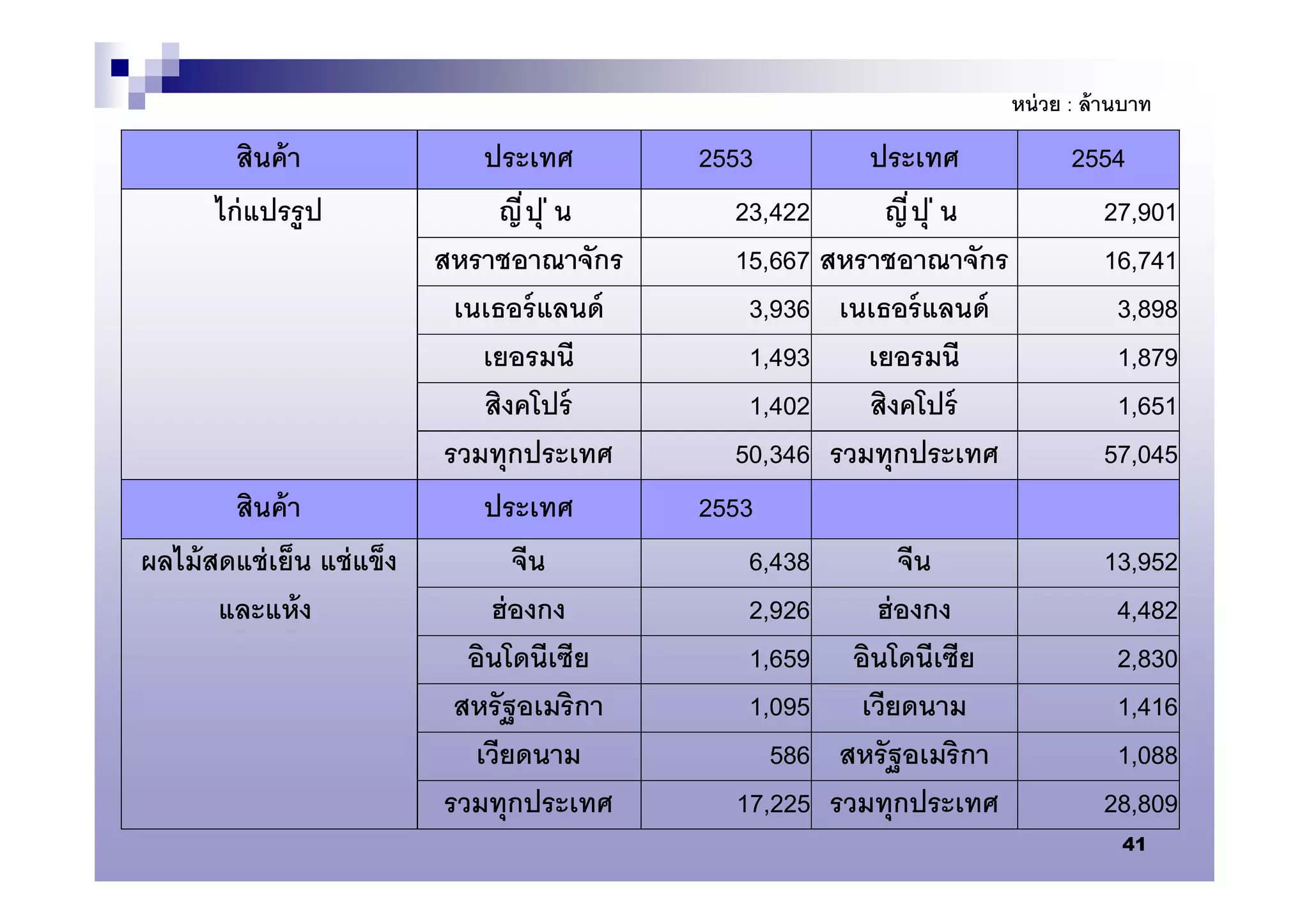หน่ วย : ล้ านบาท
        สินค้ า                ประเทศ        2553         ประเทศ               2554
      ไก่ แปรรู ป                ญี ปุ ่ น      23,422      ญี ปุ ่ น            27,901
                          สหราชอาณาจักร         15,667 สหราชอาณาจักร             16,741
                            เนเธอร์ แลนด์        3,936 เนเธอร์ แลนด์              3,898
                               เยอรมนี           1,493    เยอรมนี                 1,879
                               สิงคโปร์          1,402    สิงคโปร์                1,651
                           รวมทุกประเทศ         50,346 รวมทุกประเทศ              57,045
        สินค้ า                ประเทศ        2553
ผลไม้ สดแช่ เย็น แช่ แข็ง          จีน           6,438        จีน                  13,952
       และแห้ ง                 ฮ่ องกง          2,926     ฮ่ องกง                  4,482
                             อินโดนีเซีย         1,659 อินโดนีเซีย                  2,830
                            สหรั ฐอเมริ กา       1,095 เวียดนาม                     1,416
                              เวียดนาม             586 สหรั ฐอเมริ กา               1,088
                           รวมทุกประเทศ         17,225 รวมทุกประเทศ                28,809
                                                                                     41
 