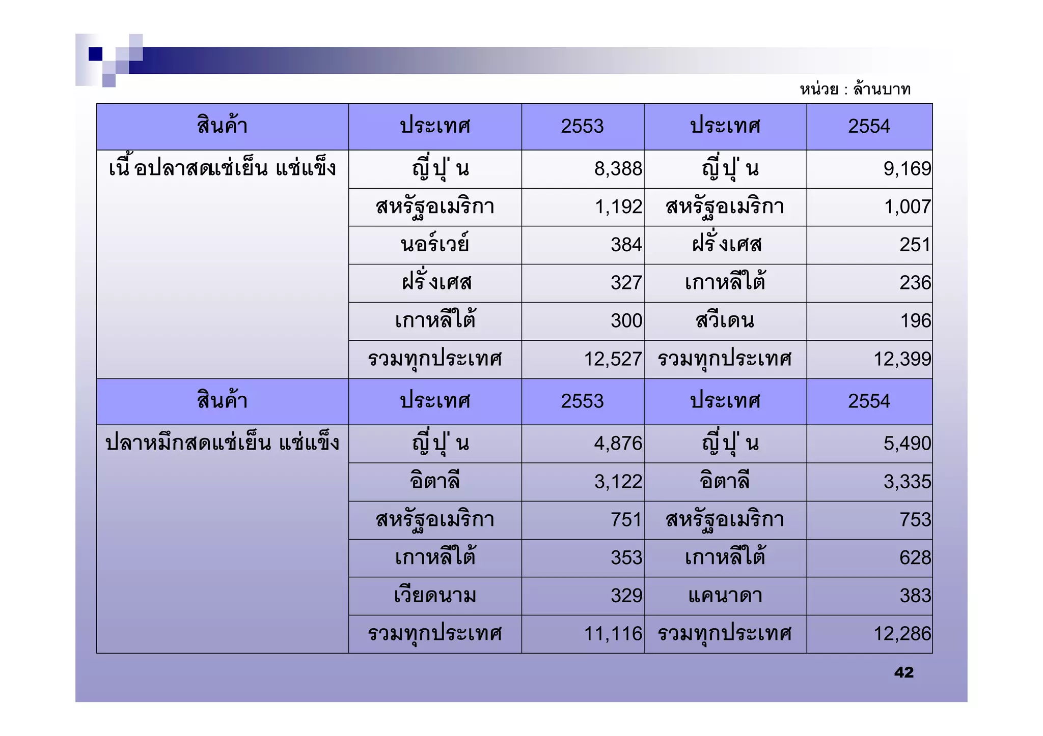 หน่ วย : ล้ านบาท
         สินค้ า              ประเทศ       2553          ประเทศ                2554
เนื อปลาสดแช่ เย็น แช่ แข็ง    ญี ปุ ่ น      8,388       ญี ปุ ่ น               9,169
                            สหรัฐอเมริกา      1,192    สหรั ฐอเมริ กา             1,007
                              นอร์ เวย์         384      ฝรั งเศส                   251
                              ฝรั งเศส          327     เกาหลีใต้                   236
                             เกาหลีใต้          300       สวีเดน                    196
                           รวมทุกประเทศ      12,527   รวมทุกประเทศ               12,399
        สินค้ า               ประเทศ       2553          ประเทศ                2554
ปลาหมึกสดแช่ เย็น แช่ แข็ง     ญี ปุ ่ น      4,876       ญี ปุ ่ น               5,490
                               อิตาลี         3,122       อิตาลี                  3,335
                            สหรัฐอเมริกา        751    สหรั ฐอเมริ กา               753
                             เกาหลีใต้          353     เกาหลีใต้                   628
                             เวียดนาม           329      แคนาดา                     383
                           รวมทุกประเทศ      11,116   รวมทุกประเทศ               12,286
                                                                                      42
 