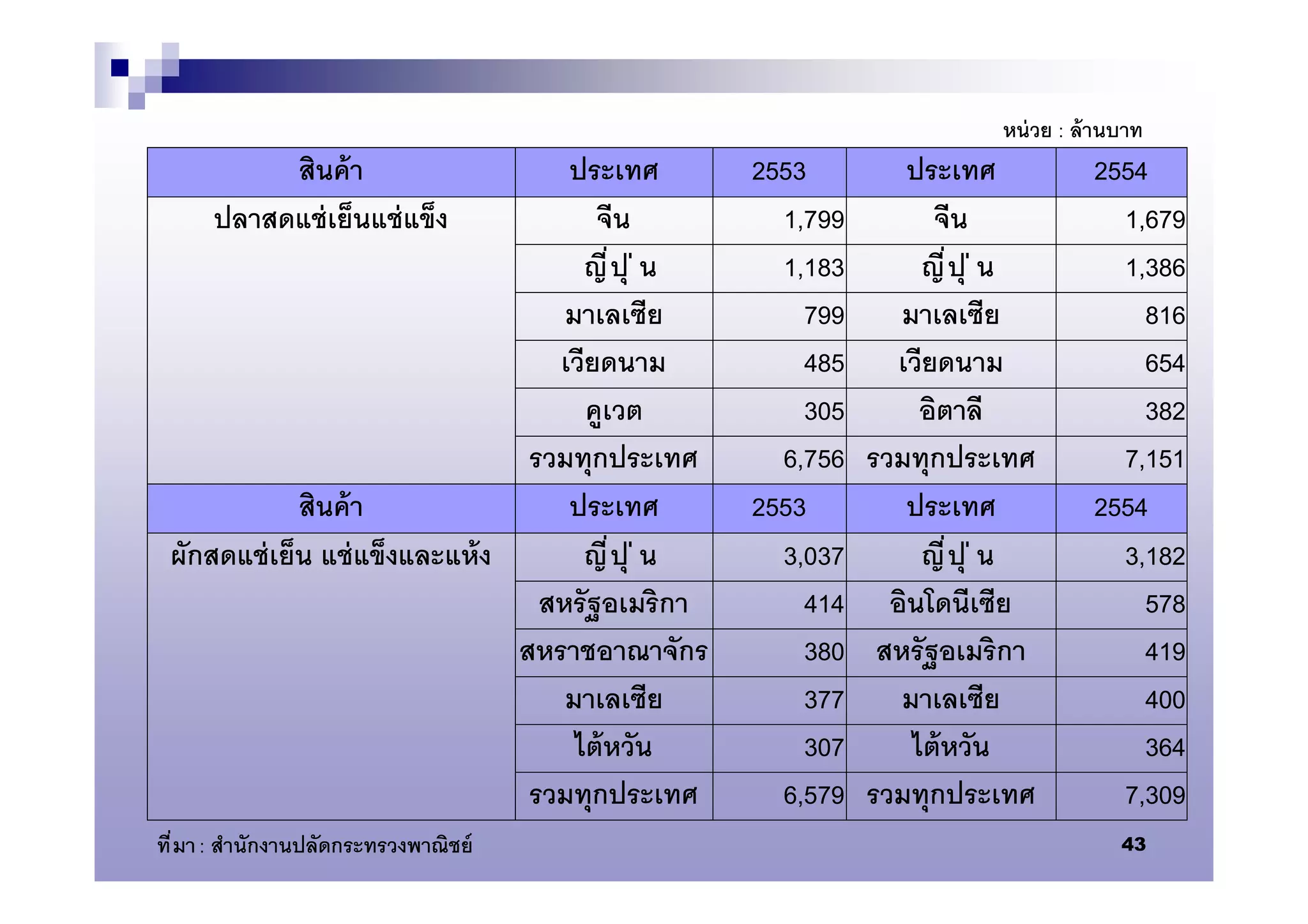 หน่ วย : ล้ านบาท
           สินค้ า                  ประเทศ        2553       ประเทศ             2554
      ปลาสดแช่ เย็นแช่ แข็ง            จีน          1,799       จีน               1,679
                                      ญี ปุ ่ น     1,183     ญี ปุ ่ น           1,386
                                    มาเลเซีย          799   มาเลเซีย                816
                                   เวียดนาม           485 เวียดนาม                  654
                                      คูเวต           305     อิตาลี                382
                                 รวมทุกประเทศ       6,756 รวมทุกประเทศ            7,151
             สินค้ า                ประเทศ        2553       ประเทศ             2554
 ผักสดแช่ เย็น แช่ แข็งและแห้ ง       ญี ปุ ่ น     3,037     ญี ปุ ่ น           3,182
                                  สหรัฐอเมริกา        414 อินโดนีเซีย               578
                                สหราชอาณาจักร         380 สหรั ฐอเมริ กา            419
                                    มาเลเซีย          377   มาเลเซีย                400
                                     ไต้ หวัน         307    ไต้ หวัน               364
                                 รวมทุกประเทศ       6,579 รวมทุกประเทศ            7,309
ที มา : สํานักงานปลัดกระทรวงพาณิชย์                                                43
 