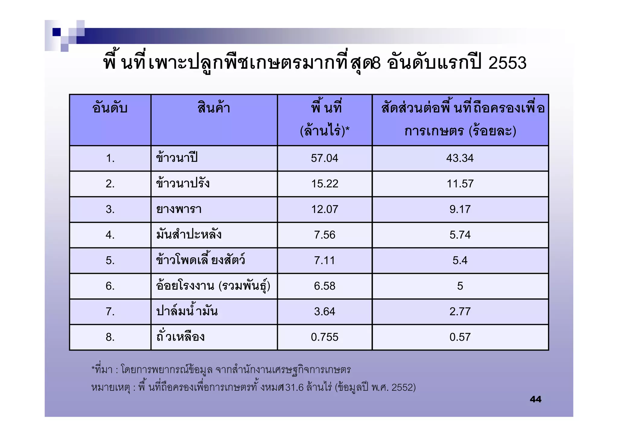 พื นที เพาะปลูกพืชเกษตรมากที สุด8 อันดับแรกปี 2553
อันดับ                     สินค้ า                  พื นที           สัดส่ วนต่ อพื นที ถือครองเพื อ
                                                  (ล้ านไร่ )*           การเกษตร (ร้ อยละ)
   1.          ข้ าวนาปี                            57.04                        43.34
   2.          ข้ าวนาปรั ง                         15.22                        11.57
   3.          ยางพารา                              12.07                        9.17
   4.          มันสําปะหลัง                          7.56                        5.74
   5.          ข้ าวโพดเลี ยงสัตว์                   7.11                         5.4
   6.          อ้ อยโรงงาน (รวมพันธุ)์               6.58                          5
   7.          ปาล์ มนํ ามัน                         3.64                        2.77
   8.          ถั วเหลือง                           0.755                        0.57
*ทีมา : โดยการพยากรณ์ข้อมูล จากสํานักงานเศรษฐกิจการเกษตร
หมายเหตุ : พื นทีถือครองเพือการเกษตรทั งหมด
                                          131.6 ล้ านไร่ (ข้ อมูลปี พ.ศ. 2552)
                                                                                                 44
 