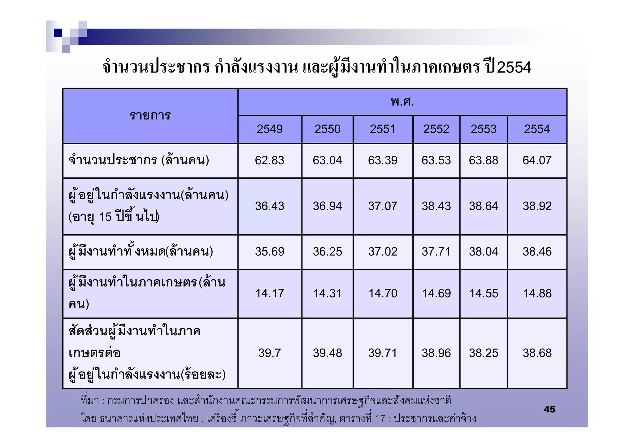จํานวนประชากร กําลังแรงงาน และผู ้ มีงานทําในภาคเกษตร ปี 2554
                                                                       พ.ศ.
             รายการ
                                         2549         2550         2551        2552      2553   2554
จํานวนประชากร (ล้ านคน)                  62.83        63.04       63.39       63.53 63.88       64.07
ผู ้ อยู ่ ในกําลังแรงงาน(ล้ านคน)
                                         36.43        36.94       37.07       38.43 38.64       38.92
(อายุ 15 ปี ขึ นไป)
ผู ้ มีงานทําทั งหมด(ล้ านคน)            35.69        36.25       37.02       37.71 38.04       38.46
ผู ้ มีงานทําในภาคเกษตร (ล้ าน
                                         14.17        14.31       14.70       14.69 14.55       14.88
คน)
สัดส่ วนผู ้ มีงานทําในภาค
เกษตรต่ อ                                39.7         39.48       39.71       38.96 38.25       38.68
ผู ้ อยู ่ ในกําลังแรงงาน(ร้ อยละ)
  ทีมา : กรมการปกครอง และสํานักงานคณะกรรมการพัฒนาการเศรษฐกิจและสังคมแห่งชาติ
                                                                                                   45
  โดย ธนาคารแห่งประเทศไทย , เครื องชี ภาวะเศรษฐกิจทีสําคัญ, ตารางที 17 : ประชากรและค่าจ้ าง
 