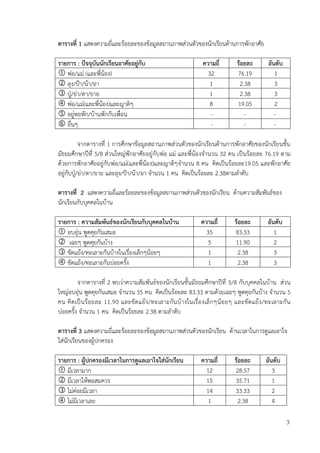 3
ตำรำงที่ 1 แสดงความถี่และร้อยละของข้อมูลสถานภาพส่วนตัวของนักเรียนด้านการพักอาศัย
รำยกำร : ปัจจุบันนักเรียนอำศัยอยู่กับ ควำมถี่ ร้อยละ อันดับ
 พ่อ/แม่ (และพี่น้อง) 32 76.19 1
 ลุง/ป้า/น้า/อา 1 2.38 3
 ปู่/ย่า/ตา/ยาย 1 2.38 3
 พ่อ/แม่(และพี่น้อง)และญาติๆ 8 19.05 2
 อยู่หอพัก/บ้านพักกับเพื่อน - - -
 อื่นๆ - - -
จากตารางที่ 1 การศึกษาข้อมูลสถานภาพส่วนตัวของนักเรียนด้านการพักอาศัยของนักเรียนชั้น
มัธยมศึกษาปีที่ 5/8 ส่วนใหญ่พักอาศัยอยู่กับพ่อ แม่ และพี่น้องจานวน 32 คน เป็นร้อยละ 76.19 ตาม
ด้วยการพักอาศัยอยู่กับพ่อ/แม่(และพี่น้อง)และญาติๆจานวน 8 คน คิดเป็นร้อยละ19.05 และพักอาศัย
อยู่กับปู่/ย่า/ตา/ยาย และลุง/ป้า/น้า/อา จานวน 1 คน คิดเป็นร้อยละ 2.38ตามลาดับ
ตำรำงที่ 2 แสดงความถี่และร้อยละของข้อมูลสถานภาพส่วนตัวของนักเรียน ด้านความสัมพันธ์ของ
นักเรียนกับบุคคลในบ้าน
รำยกำร : ควำมสัมพันธ์ของนักเรียนกับบุคคลในบ้ำน ควำมถี่ ร้อยละ อันดับ
 อบอุ่น พูดคุยกันเสมอ 35 83.33 1
 เฉยๆ พูดคุยกันบ้าง 5 11.90 2
 ขัดแย้ง/ทะเลาะกันบ้างในเรื่องเล็กๆน้อยๆ 1 2.38 3
 ขัดแย้ง/ทะเลาะกันบ่อยครั้ง 1 2.38 3
จากตารางที่ 2 พบว่าความสัมพันธ์ของนักเรียนชั้นมัธยมศึกษาปีที่ 5/8 กับบุคคลในบ้าน ส่วน
ใหญ่อบอุ่น พูดคุยกันเสมอ จานวน 35 คน คิดเป็นร้อยละ 83.33 ตามด้วยเฉยๆ พูดคุยกันบ้าง จานวน 5
คน คิดเป็นร้อยละ 11.90 และขัดแย้ง/ทะเลาะกันบ้างในเรื่องเล็กๆน้อยๆ และขัดแย้ง/ทะเลาะกัน
บ่อยครั้ง จานวน 1 คน คิดเป็นร้อยละ 2.38 ตามลาดับ
ตำรำงที่ 3 แสดงความถี่และร้อยละของข้อมูลสถานภาพส่วนตัวของนักเรียน ด้านเวลาในการดูแลเอาใจ
ใส่นักเรียนของผู้ปกครอง
รำยกำร : ผู้ปกครองมีเวลำในกำรดูแลเอำใจใส่นักเรียน ควำมถี่ ร้อยละ อันดับ
 มีเวลามาก 12 28.57 3
 มีเวลาให้พอสมควร 15 35.71 1
 ไม่ค่อยมีเวลา 14 33.33 2
 ไม่มีเวลาเลย 1 2.38 4
 