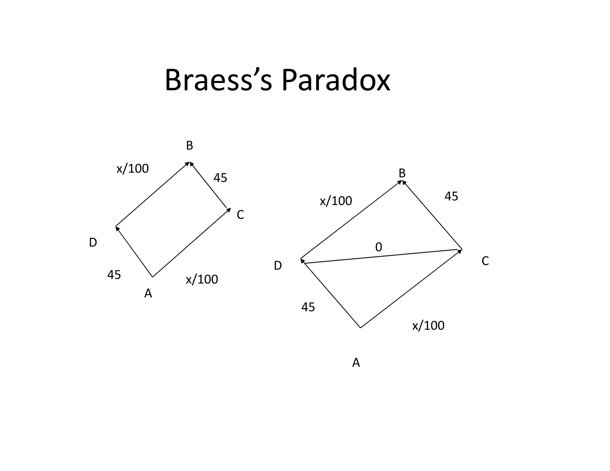 Braess’s Paradox
D
B
C
B45
x/100
45x/100
D
A
CD
A
x/10045
x/100
45
0
 