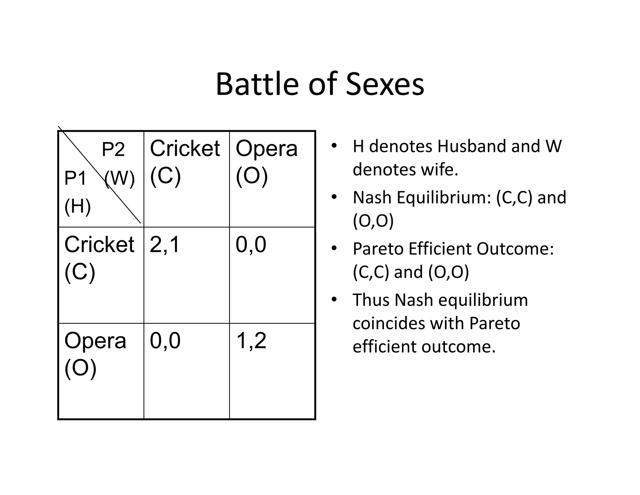 Battle of Sexes
• H denotes Husband and W
denotes wife.
• Nash Equilibrium: (C,C) and
(O,O)
• Pareto Efficient Outcome:
P2
P1 (W)
(H)
Cricket
(C)
Opera
(O)
Cricket 2,1 0,0 • Pareto Efficient Outcome:
(C,C) and (O,O)
• Thus Nash equilibrium
coincides with Pareto
efficient outcome.
Cricket
(C)
2,1 0,0
Opera
(O)
0,0 1,2
 