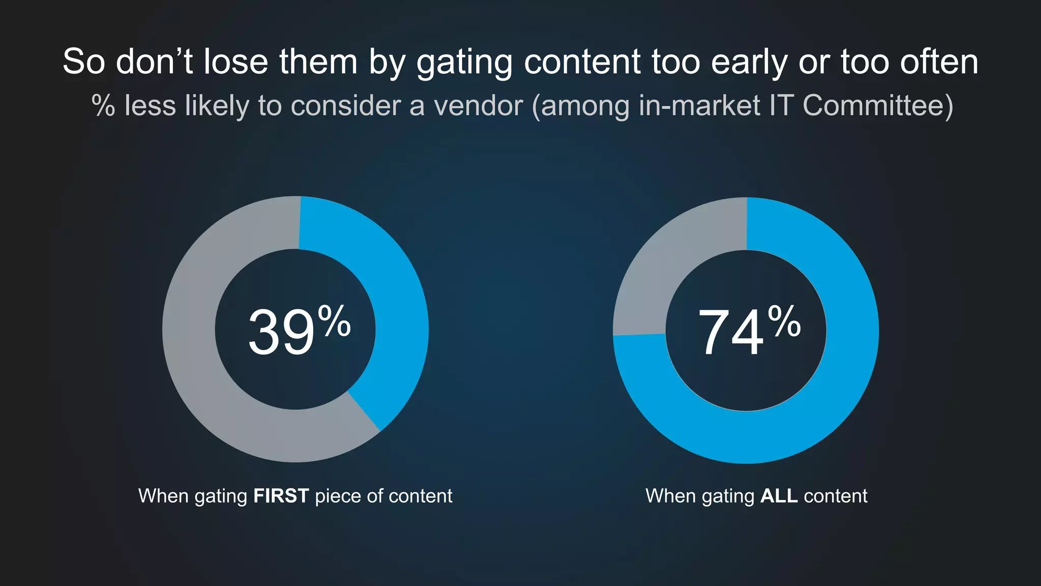 So don’t lose them by gating content too early or too often 
% less likely to consider a vendor (among in-market IT Committee) 
39% 74% 
When gating FIRST piece of content When gating ALL content 
 