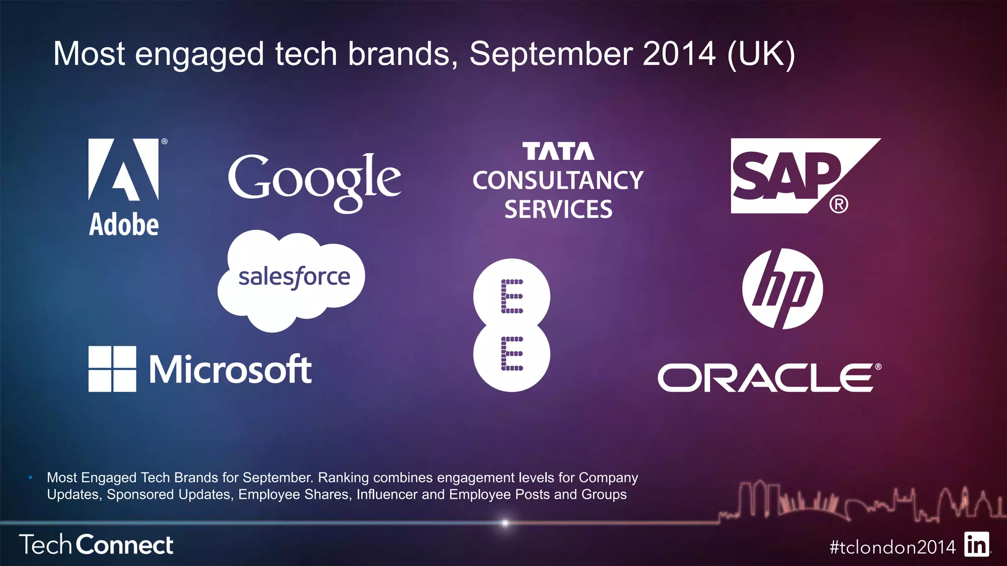 Most engaged tech brands, September 2014 (UK) 
• Most Engaged Tech Brands for September. Ranking combines engagement levels for Company 
Updates, Sponsored Updates, Employee Shares, Influencer and Employee Posts and Groups 
 