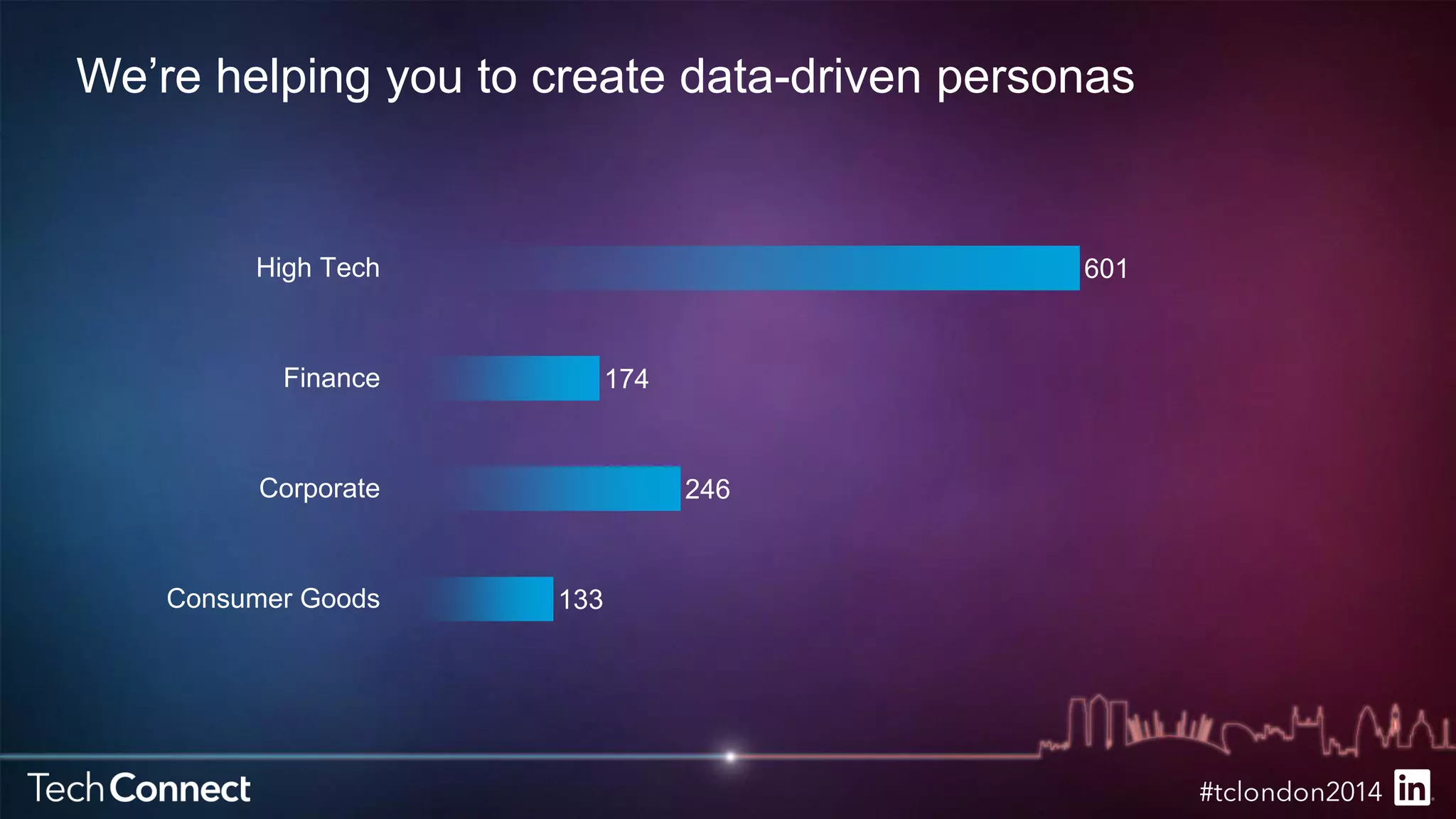 We’re helping you to create data-driven personas 
133 
246 
174 
601 
High Tech 
Finance 
Corporate 
Consumer Goods 
 