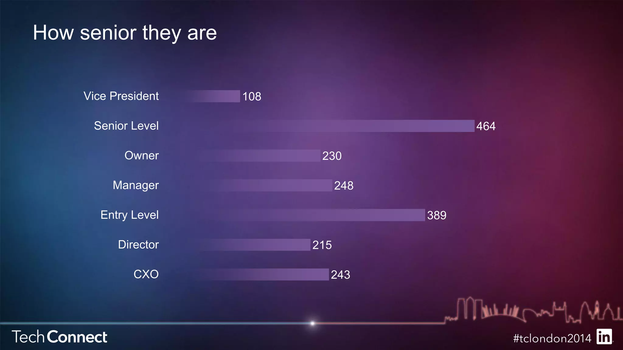 How senior they are 
230 
215 
243 
389 
248 
464 
108 
Vice President 
Senior Level 
Owner 
Manager 
Entry Level 
Director 
CXO 
 