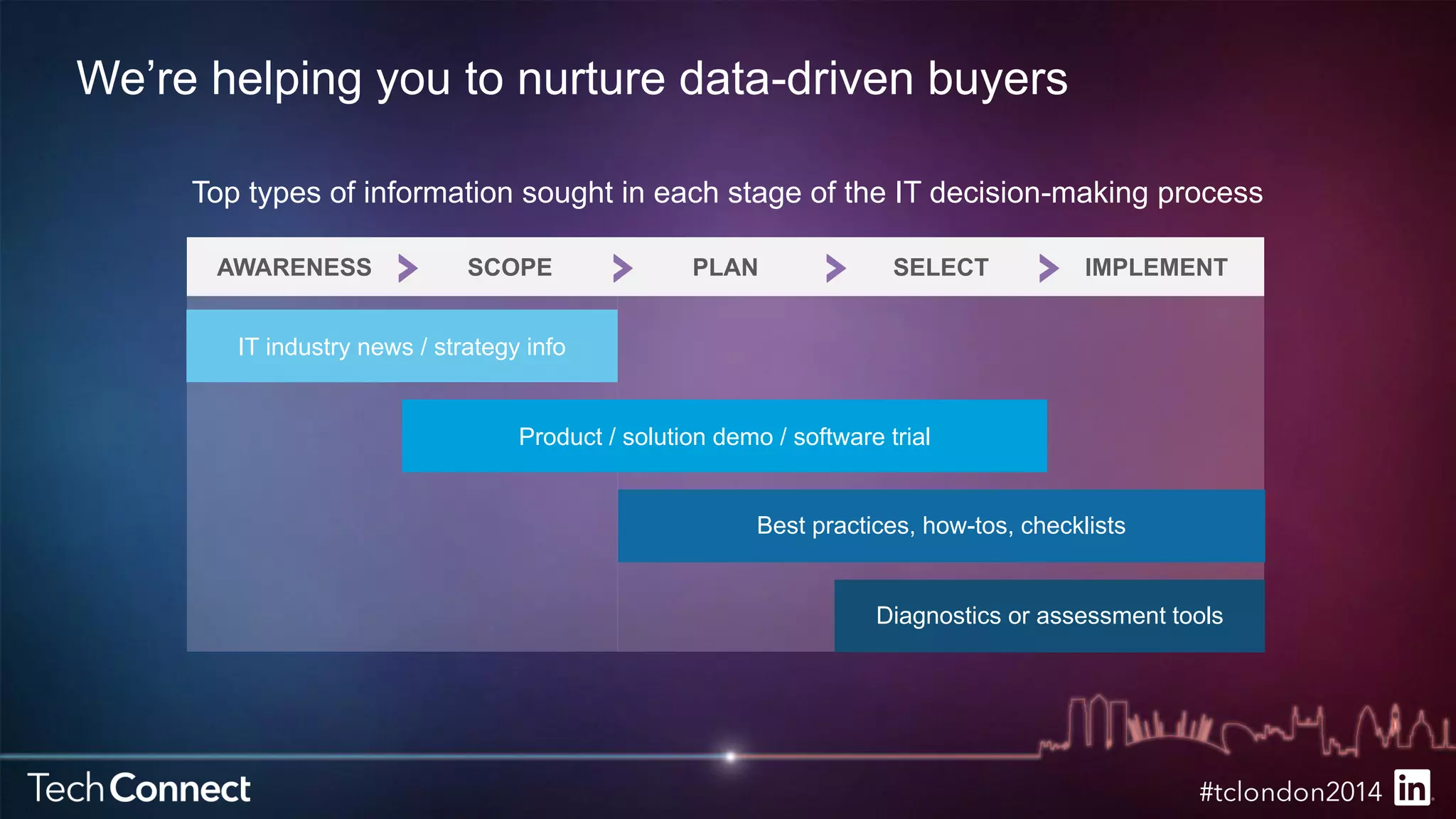 We’re helping you to nurture data-driven buyers 
Top types of information sought in each stage of the IT decision-making process 
AWARENESS SCOPE PLAN SELECT IMPLEMENT 
Product / solution demo / software trial 
Best practices, how-tos, checklists 
IT industry news / strategy info 
Diagnostics or assessment tools 
 