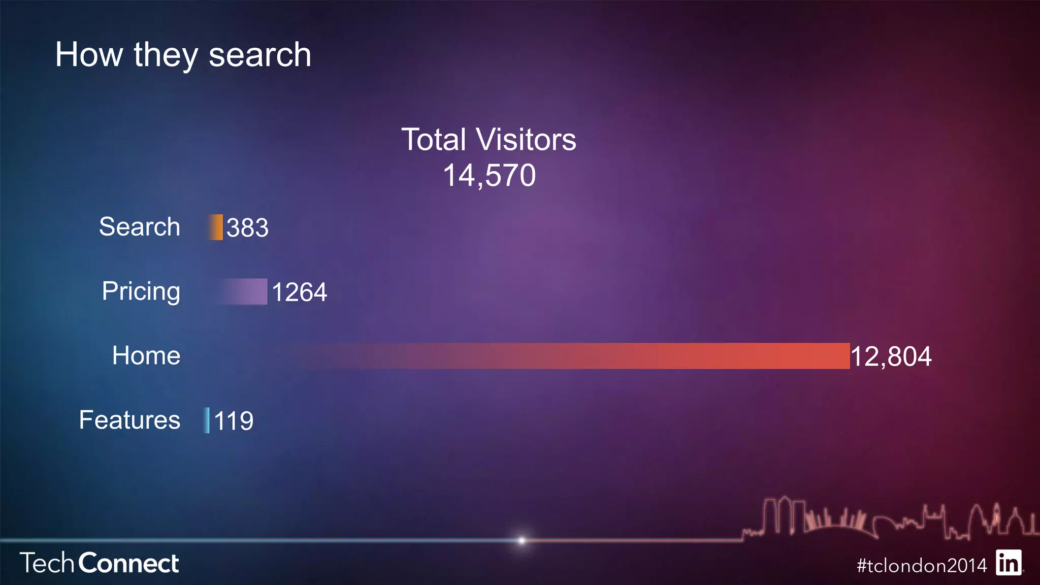 How they search 
119 
1264 
383 
Search 
Pricing 
Home 
Features 
Total Visitors 
14,570 
12,804 
 