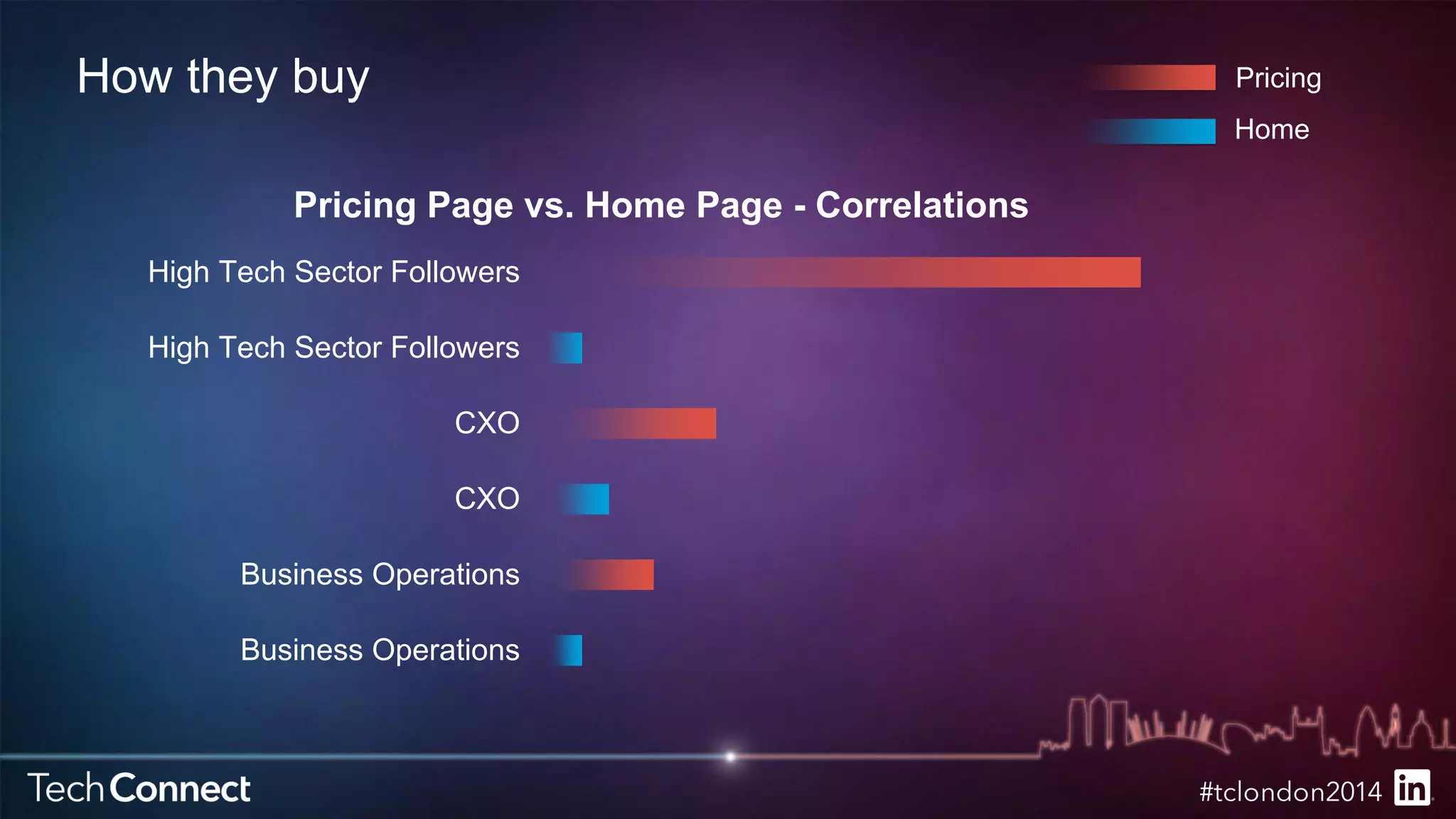 How they buy 
Pricing Page vs. Home Page - Correlations 
High Tech Sector Followers 
High Tech Sector Followers 
CXO 
CXO 
Business Operations 
Business Operations 
Pricing 
Home 
 