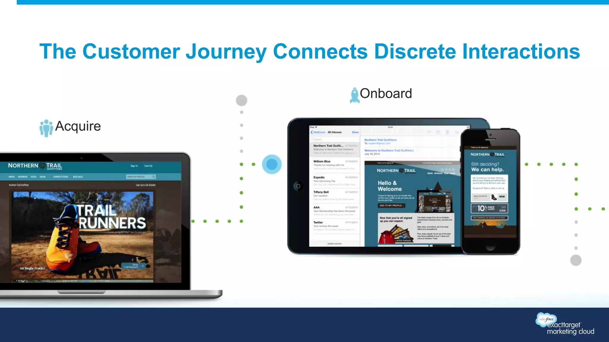 The Customer Journey Connects Discrete Interactions 
Acquire 
Onboard 
 