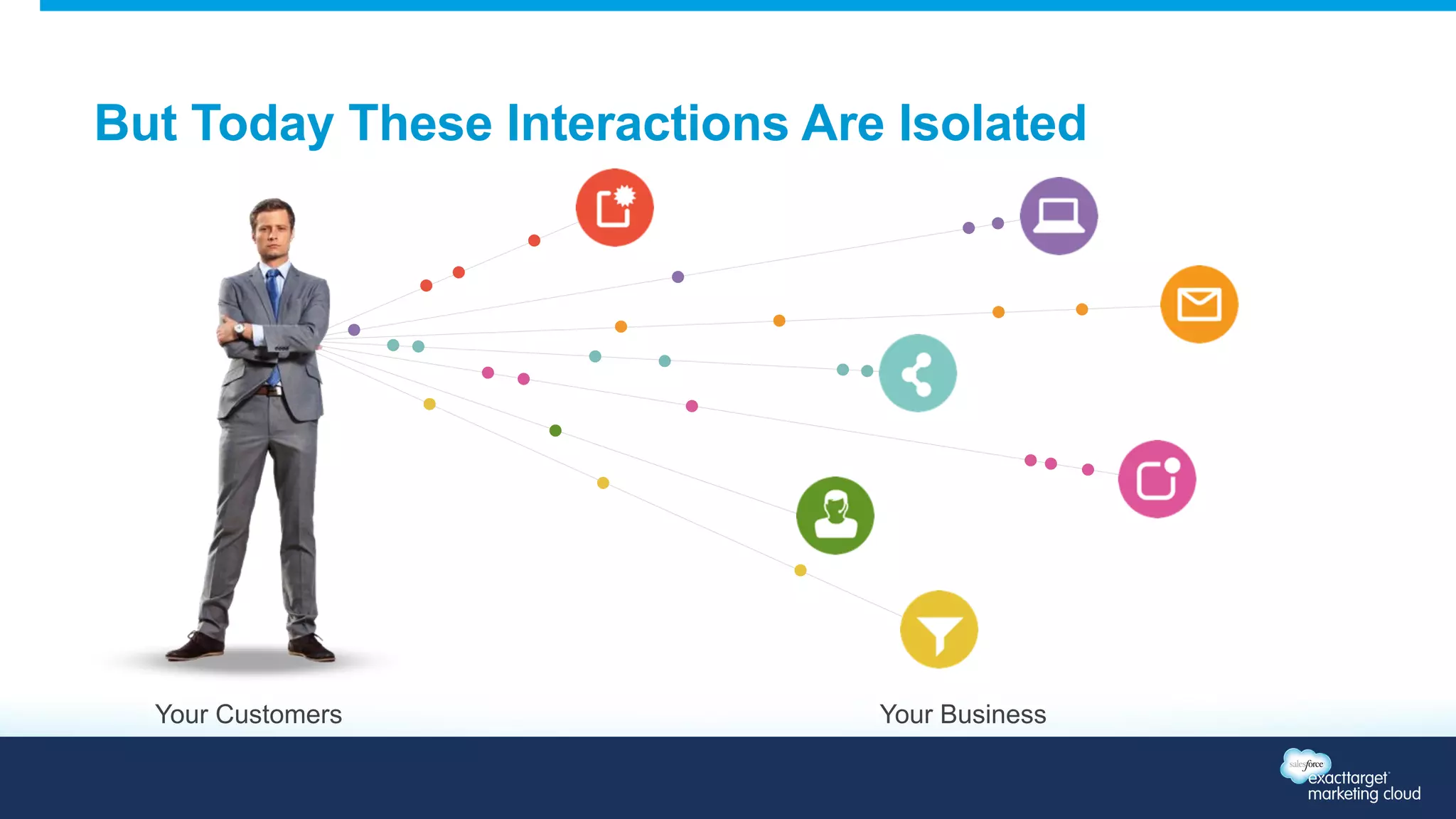 But Today These Interactions Are Isolated 
Your Customers Your Business 
 