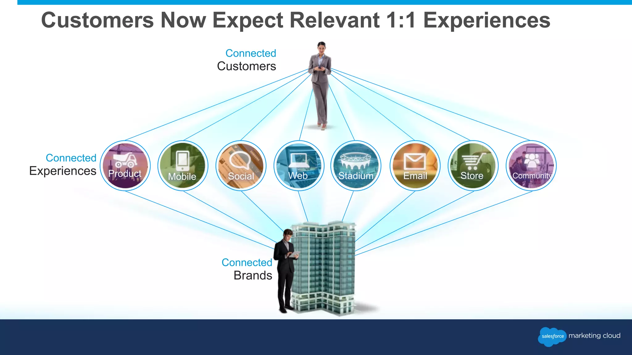 Customers Now Expect Relevant 1:1 Experiences 
Connected 
Customers 
Product Mobile Social Web Email Store Community 
Connected 
Brands 
Connected 
Experiences Stadium 
 