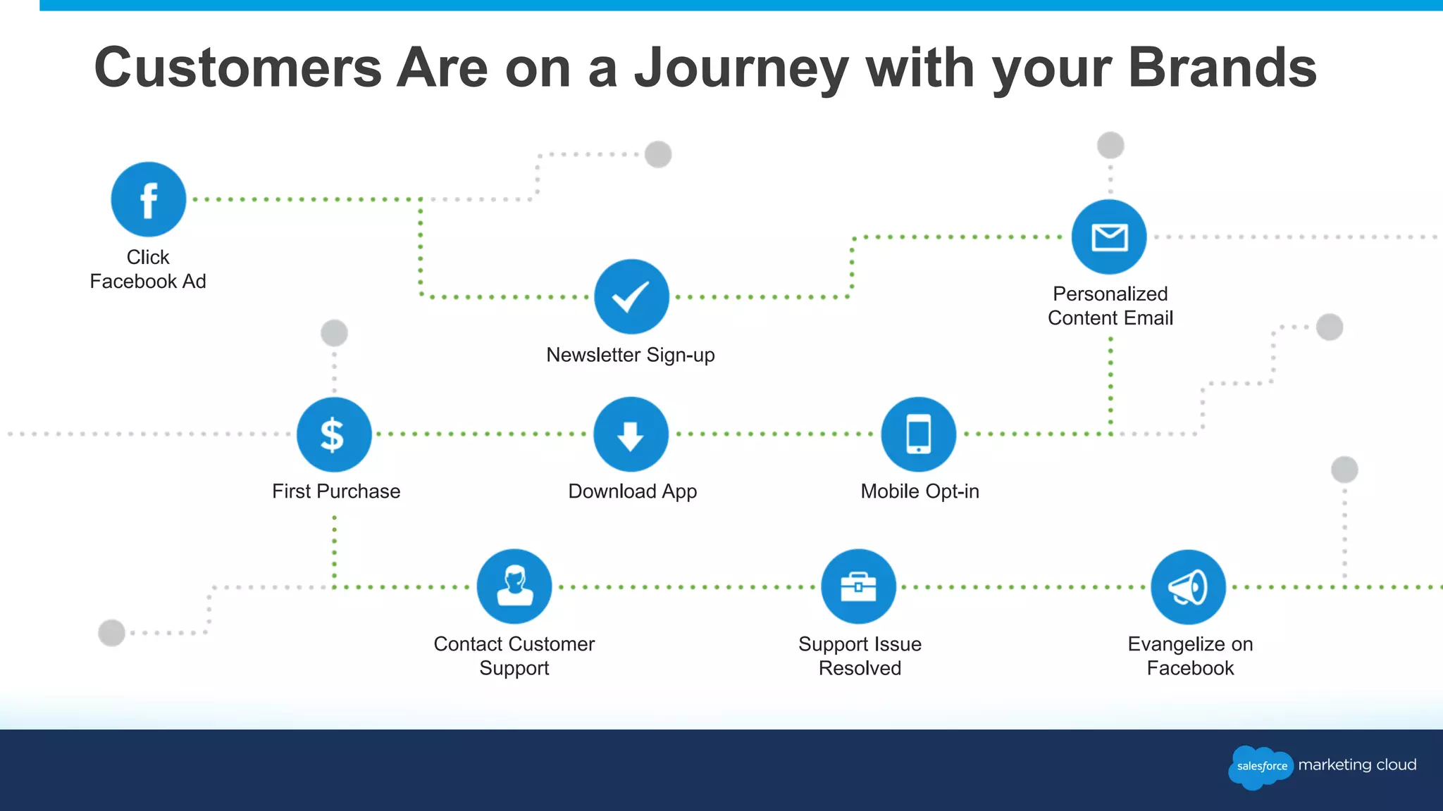 Customers Are on a Journey with your Brands 
Click 
Facebook Ad 
Newsletter Sign-up 
Personalized 
Content Email 
Download App Mobile Opt-in 
Contact Customer 
Support 
Evangelize on 
Facebook 
Support Issue 
Resolved 
First Purchase 
 