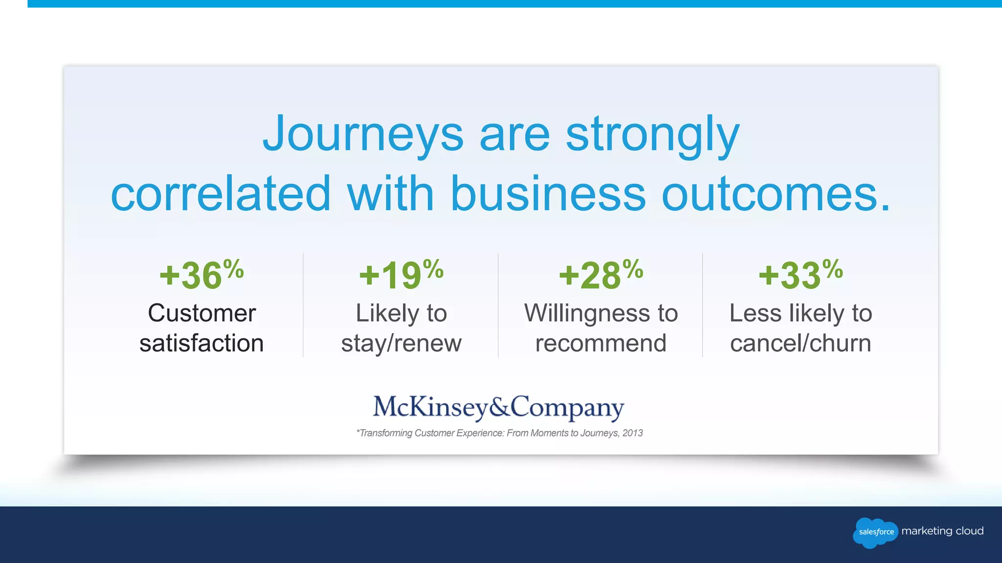 Journeys are strongly 
correlated with business outcomes. 
*Transforming Customer Experience: From Moments to Journeys, 2013 
+36% 
Customer 
satisfaction 
+19% 
Likely to 
stay/renew 
+28% 
Willingness to 
recommend 
+33% 
Less likely to 
cancel/churn 
 