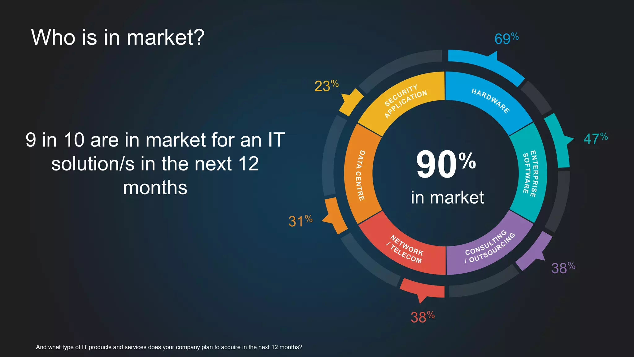 Who is in market? 
9 in 10 are in market for an IT 
solution/s in the next 12 
months 
69% 
47% 
38% 
31% 
23% 
90% 
in market 
38% 
And what type of IT products and services does your company plan to acquire in the next 12 months? 
 