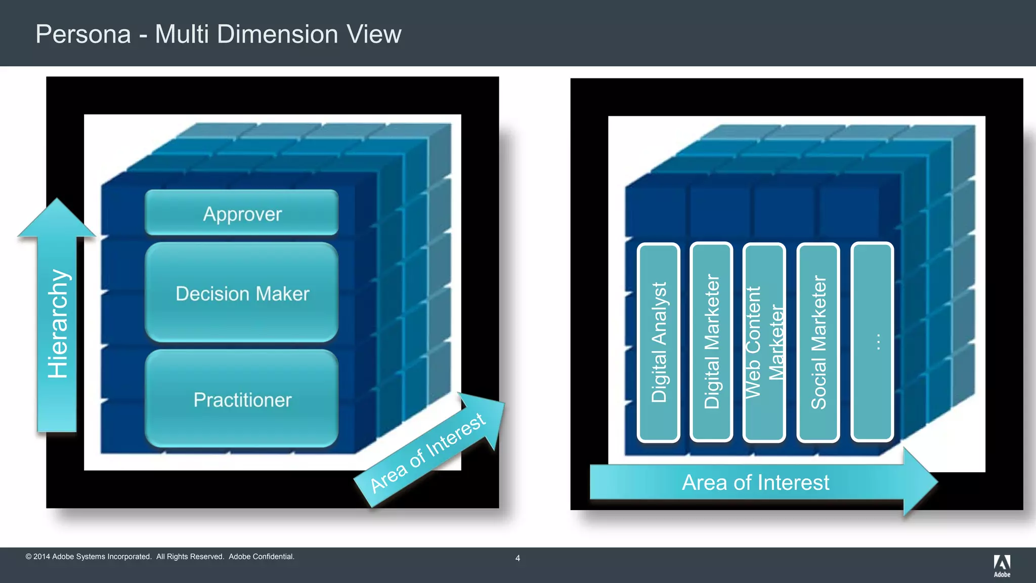 Persona - Multi Dimension View 
Hierarchy 
© 2014 Adobe Systems Incorporated. All Rights Reserved. Adobe Confidential. 
Area of Interest 
Digital Analyst 
Digital Marketer 
Web Content 
Marketer 
Social Marketer 
… 
4 
 