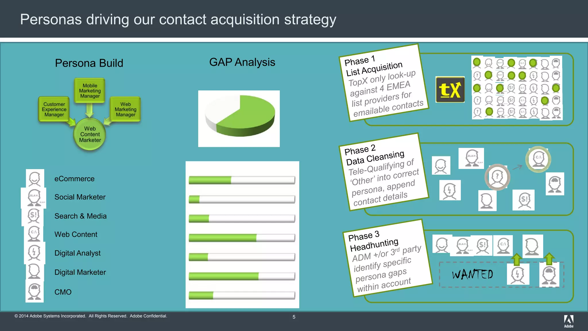 Personas driving our contact acquisition strategy 
eCommerce 
Social Marketer 
Search & Media 
Web Content 
Digital Analyst 
Digital Marketer 
CMO 
© 2014 Adobe Systems Incorporated. All Rights Reserved. Adobe Confidential. 
WANTED 
Persona Build GAP Analysis 
5 
 