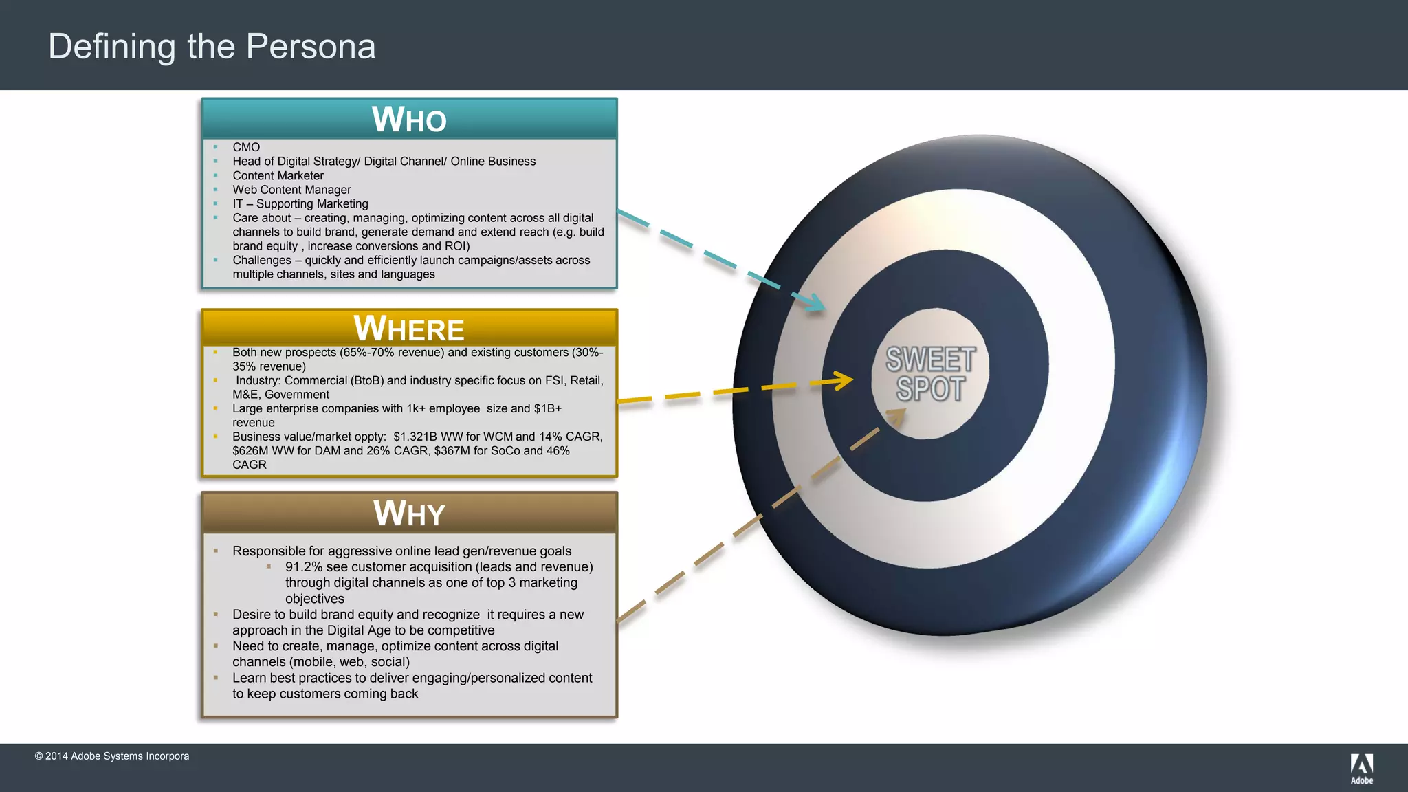 Defining the Persona 
WHO 
 CMO 
 Head of Digital Strategy/ Digital Channel/ Online Business 
 Content Marketer 
 Web Content Manager 
 IT – Supporting Marketing 
 Care about – creating, managing, optimizing content across all digital 
channels to build brand, generate demand and extend reach (e.g. build 
brand equity , increase conversions and ROI) 
 Challenges – quickly and efficiently launch campaigns/assets across 
multiple channels, sites and languages 
WHERE 
 Both new prospects (65%-70% revenue) and existing customers (30%- 
35% revenue) 
 Industry: Commercial (BtoB) and industry specific focus on FSI, Retail, 
M&E, Government 
 Large enterprise companies with 1k+ employee size and $1B+ 
revenue 
 Business value/market oppty: $1.321B WW for WCM and 14% CAGR, 
$626M WW for DAM and 26% CAGR, $367M for SoCo and 46% 
CAGR 
WHY 
 Responsible for aggressive online lead gen/revenue goals 
 91.2% see customer acquisition (leads and revenue) 
through digital channels as one of top 3 marketing 
objectives 
 Desire to build brand equity and recognize it requires a new 
approach in the Digital Age to be competitive 
 Need to create, manage, optimize content across digital 
channels (mobile, web, social) 
 Learn best practices to deliver engaging/personalized content 
to keep customers coming back 
© 2014 Adobe Systems Incorporated. All Rights Reserved. Adobe Confidential. 
 