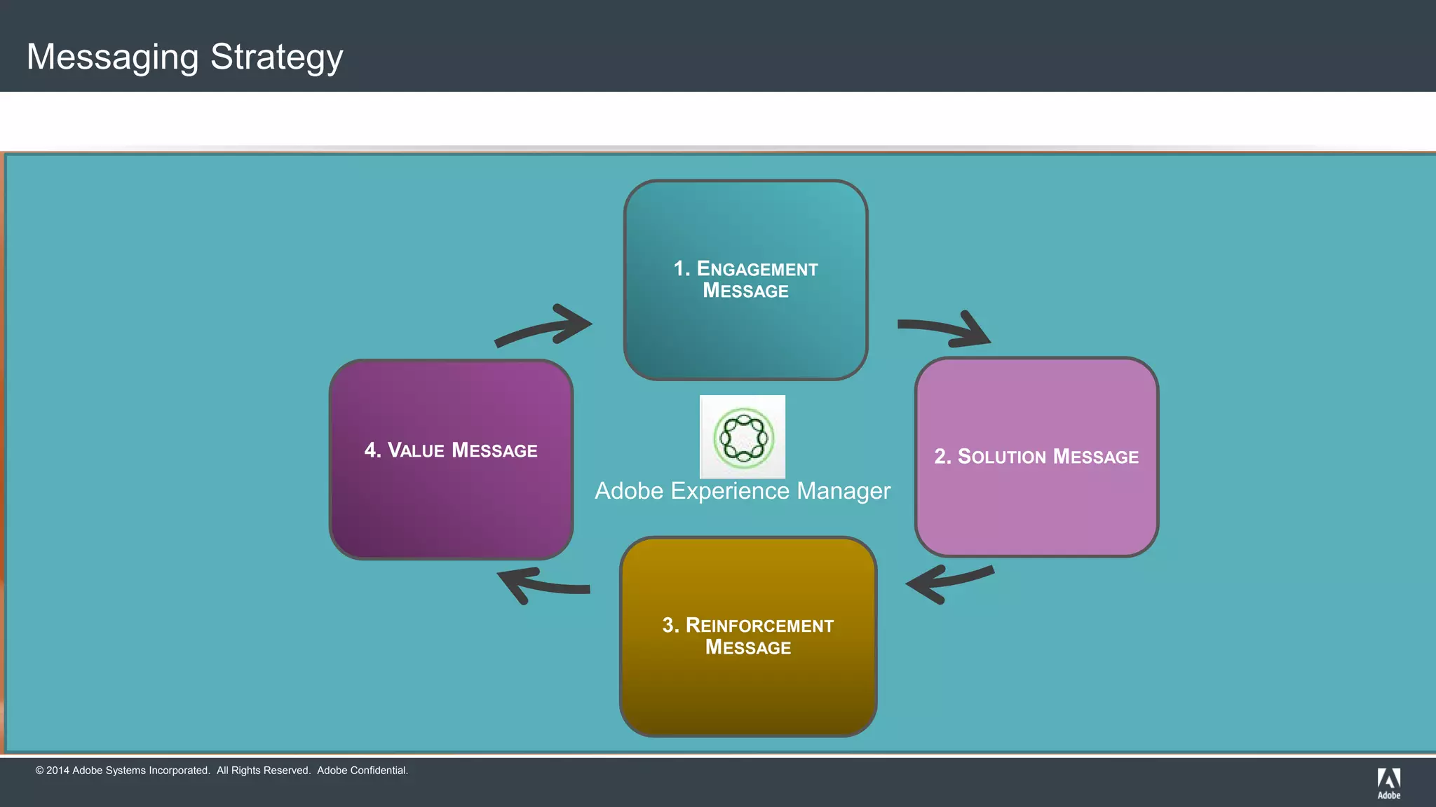 Messaging Strategy 
© 2014 Adobe Systems Incorporated. All Rights Reserved. Adobe Confidential. 
1. ENGAGEMENT 
MESSAGE 
2. SOLUTION MESSAGE 
3. REINFORCEMENT 
MESSAGE 
4. VALUE MESSAGE 
Adobe Experience Manager 
 