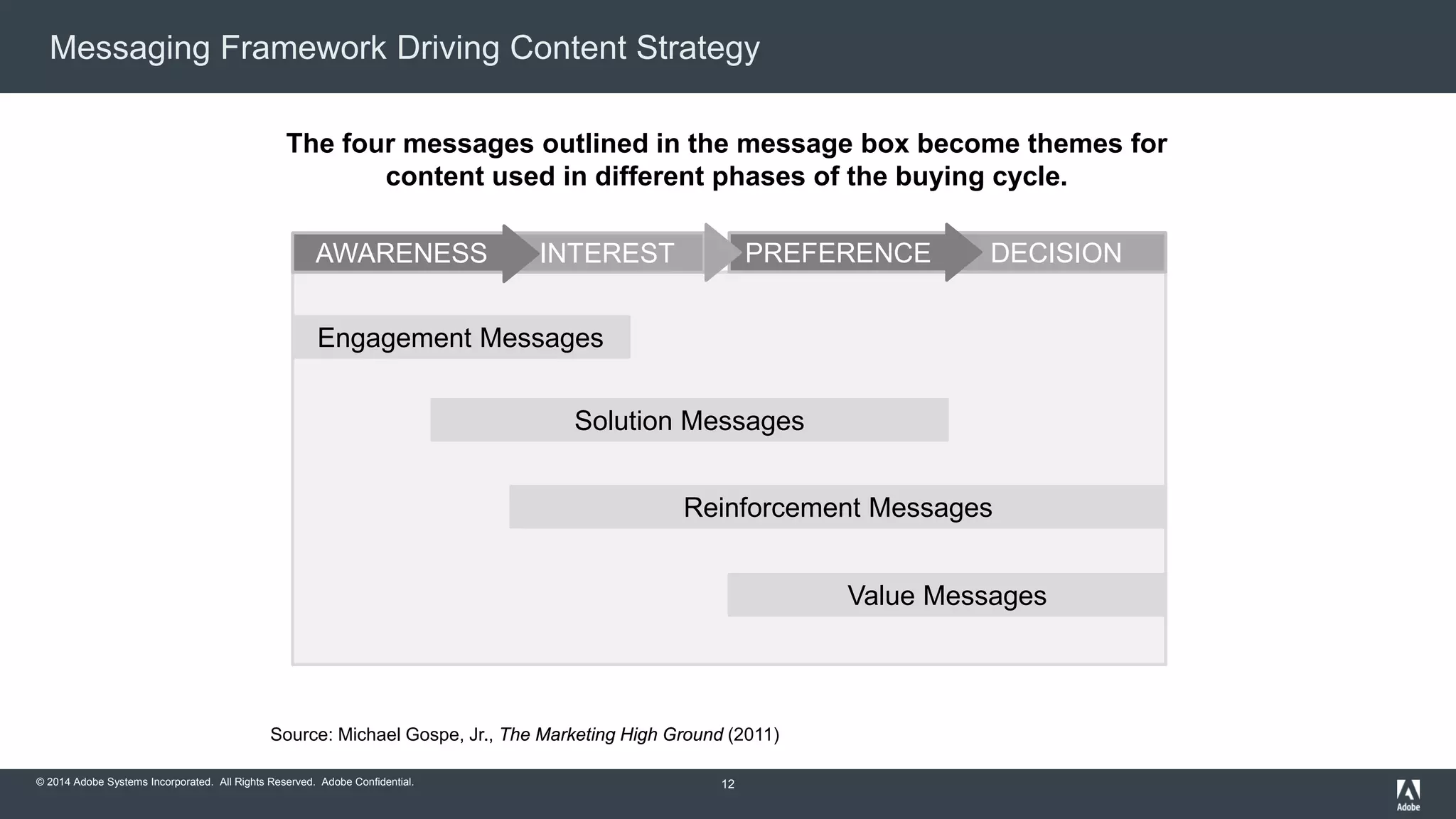 Messaging Framework Driving Content Strategy 
The four messages outlined in the message box become themes for 
content used in different phases of the buying cycle. 
AWARENESS INTEREST PREFERENCE DECISION 
Engagement Messages 
© 2014 Adobe Systems Incorporated. All Rights Reserved. Adobe Confidential. 
Solution Messages 
Reinforcement Messages 
Value Messages 
Source: Michael Gospe, Jr., The Marketing High Ground (2011) 
12 
 