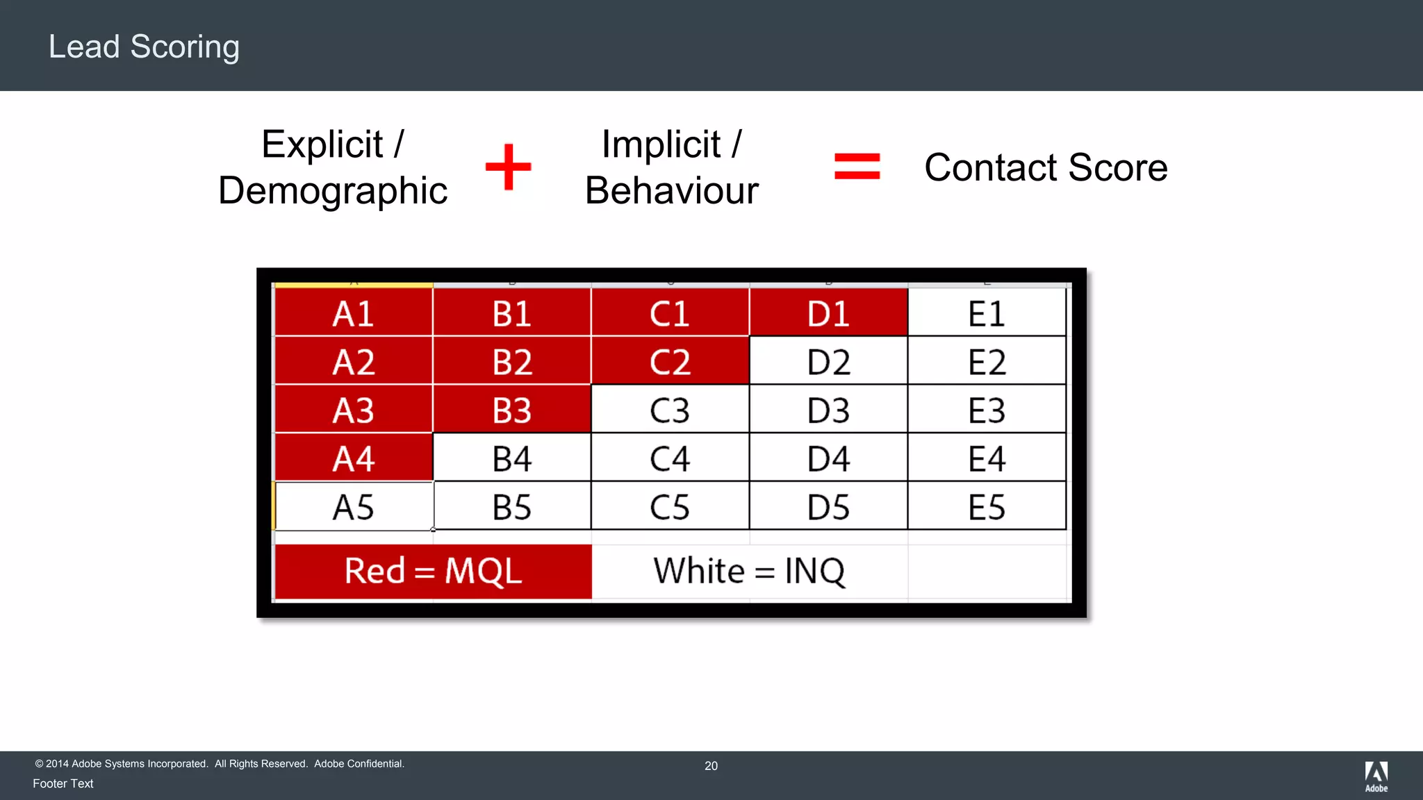 Lead Scoring 
© 2014 Adobe Systems Incorporated. All Rights Reserved. Adobe Confidential. 
Footer Text 
20 
Explicit / 
Demographic 
Implicit / 
Behaviour Contact Score 
 