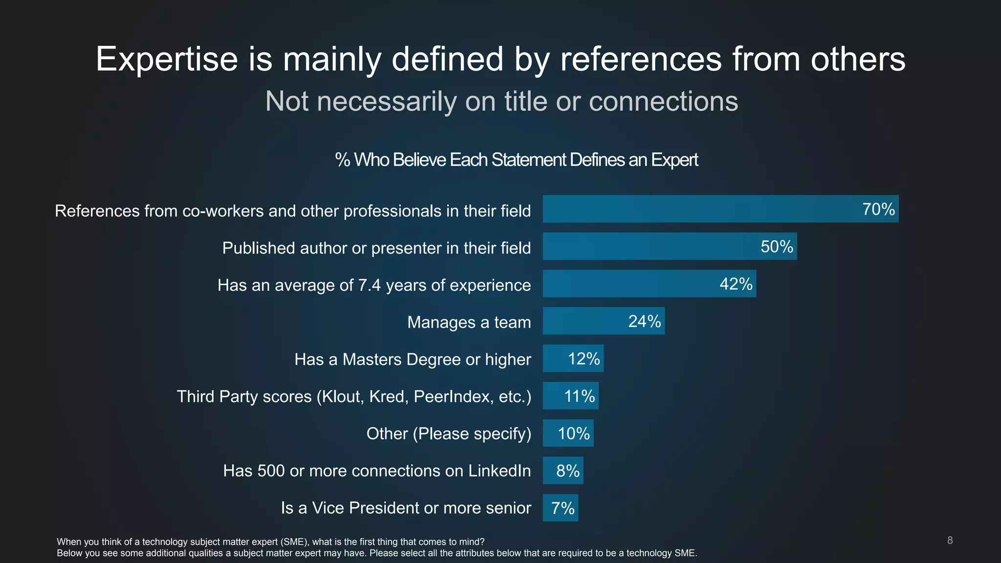 Expertise is mainly defined by references from others 
Not necessarily on title or connections 
% Who Believe Each Statement Defines an Expert 
References from co-workers and other professionals in their field 70% 
12% 
11% 
10% 
8% 
7% 
24% 
42% 
50% 
Published author or presenter in their field 
Has an average of 7.4 years of experience 
Manages a team 
Has a Masters Degree or higher 
Third Party scores (Klout, Kred, PeerIndex, etc.) 
Other (Please specify) 
Has 500 or more connections on LinkedIn 
Is a Vice President or more senior 
When you think of a technology subject matter expert (SME), what is the first thing that comes to mind? 8 
Below you see some additional qualities a subject matter expert may have. Please select all the attributes below that are required to be a technology SME. 
 