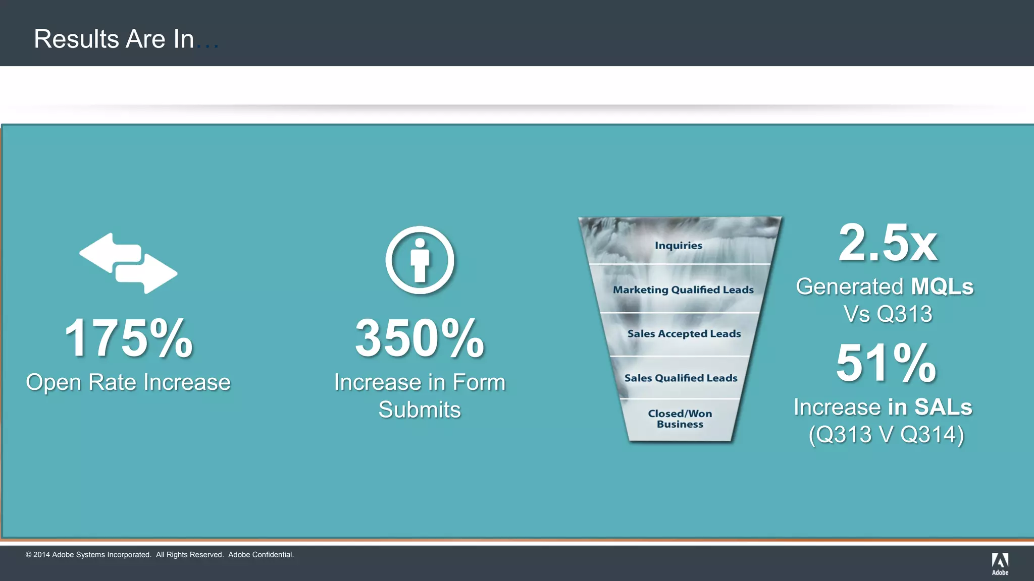 Results Are In… 
© 2014 Adobe Systems Incorporated. All Rights Reserved. Adobe Confidential. 
350% 
Increase in Form 
Submits 
175% 
Open Rate Increase 
2.5x 
Generated MQLs 
Vs Q313 
51% 
Increase in SALs 
(Q313 V Q314) 
 