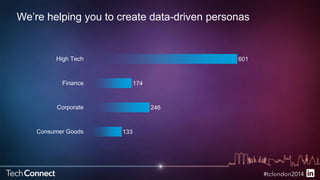 We’re helping you to create data-driven personas 
133 
246 
174 
601 
High Tech 
Finance 
Corporate 
Consumer Goods 
 