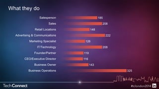 What they do 
325 
143 
119 
116 
185 
208 
126 
222 
148 
208 
Salesperson 
Sales 
Retail Locations 
Advertising & Communications 
Marketing Specialist 
IT/Technology 
Founder/Partner 
CEO/Executive Director 
Business Owner 
Business Operations 
 