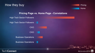 How they buy 
Pricing Page vs. Home Page - Correlations 
High Tech Sector Followers 
High Tech Sector Followers 
CXO 
CXO 
Business Operations 
Business Operations 
Pricing 
Home 
 