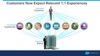 Customers Now Expect Relevant 1:1 Experiences 
Connected 
Customers 
Product Mobile Social Web Email Store Community 
Connected 
Brands 
Connected 
Experiences Stadium 
 