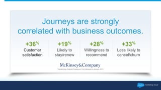 Journeys are strongly 
correlated with business outcomes. 
*Transforming Customer Experience: From Moments to Journeys, 2013 
+36% 
Customer 
satisfaction 
+19% 
Likely to 
stay/renew 
+28% 
Willingness to 
recommend 
+33% 
Less likely to 
cancel/churn 
 
