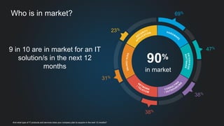 Who is in market? 
9 in 10 are in market for an IT 
solution/s in the next 12 
months 
69% 
47% 
38% 
31% 
23% 
90% 
in market 
38% 
And what type of IT products and services does your company plan to acquire in the next 12 months? 
 
