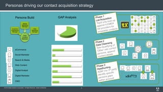 Personas driving our contact acquisition strategy 
eCommerce 
Social Marketer 
Search & Media 
Web Content 
Digital Analyst 
Digital Marketer 
CMO 
© 2014 Adobe Systems Incorporated. All Rights Reserved. Adobe Confidential. 
WANTED 
Persona Build GAP Analysis 
5 
 