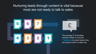 £ 
9 
Nurturing leads through content is vital because 
most are not ready to talk to sales 
The average IT Committee 
member needs to consume 
7 pieces of content before they 
are ready to talk to a sales rep. 
5 
6 7 
4 3 2 1 
 