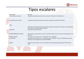 Tipos escalares 
Tipo de Dado Descrição 
Char [(tamanho maximo)] Tipo básico para dados caracteres de no máximo 32.767 bytes. O valor default é 1. 
varchar2(tamanho maximo) Tipo básico para dados caracteres de tamanho variável de no máximo 32.767 bytes. 
LONG 
Tipo básico para dados caracteres de tamanho variável de no máximo 32.767 bytes. Usar o tipo LONG 
para armazenar strings de tamanho variável. 
LONG RAW Tipo básico para dados binários 
NUMBER [(PRECISÃO, ESCALA)] Tipo numerico com precisão p e escala s. A previsão p pode variar de 1 ate 38. A escala pode variar de ‐ 
84 ate 127 
BYNARY_INTEGER Tipo básico para inteiros entre ‐2.147.483.647 até 2.147.483.647 
PLS_INTEGER Tipo básico para inteiros entre ‐2.147.483.647 até 2.147.483.647. O tipo PLS_INTEGER reque menos 
memoria e é mais rápido do que variáveis NUMBER 
BOOLEN Tipo básico que armazena um dos três possíveis valores usados operações logicas: TRUE, FALSE ou 
NULL 
 