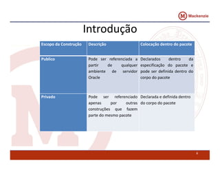 Introdução 
Escopo da Construção Descrição Colocação dentro do pacote 
Publico Pode ser referenciada a 
partir de qualquer 
ambiente de servidor 
Oracle 
Declarados dentro da 
especificação do pacote e 
pode ser definida dentro do 
corpo do pacote 
Privado Pode ser referenciado 
apenas por outras 
construções que fazem 
parte do mesmo pacote 
Declarada e definida dentro 
do corpo do pacote 
6 
 