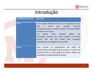 Introdução 
Visibilidade Construção Descrição 
Local Uma variável definida dentro de um subprograma que 
não é visível para usuários externos 
Privado (local para o pacote) variável: você pode definir 
variável em um corpo 
do pacote. Estas variáveis podem ser 
acessadass somente por outros objetos no mesmo 
pacote. Eles não são visíveis para quaisquer 
subprogramas ou objetos fora do pacote 
Global Uma variável ou subprograma que pode ser 
referenciado (e alterada) fora do pacote e é visível aos 
usuários externos. Itens globais do pacote devem ser 
declarados na especificação do pacote. 
7 
 