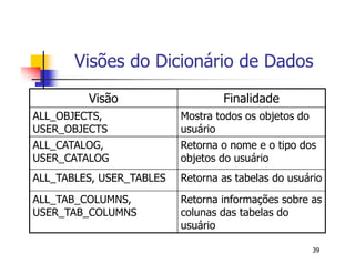 Visões do Dicionário de Dados 
39 
Visão Finalidade 
ALL_OBJECTS, 
USER_OBJECTS 
Mostra todos os objetos do 
usuário 
ALL_CATALOG, 
USER_CATALOG 
Retorna o nome e o tipo dos 
objetos do usuário 
ALL_TABLES, USER_TABLES Retorna as tabelas do usuário 
ALL_TAB_COLUMNS, 
USER_TAB_COLUMNS 
Retorna informações sobre as 
colunas das tabelas do 
usuário 
 
