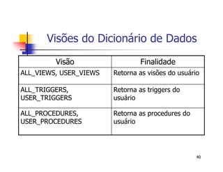 Visões do Dicionário de Dados 
40 
Visão Finalidade 
ALL_VIEWS, USER_VIEWS Retorna as visões do usuário 
ALL_TRIGGERS, 
USER_TRIGGERS 
Retorna as triggers do 
usuário 
ALL_PROCEDURES, 
USER_PROCEDURES 
Retorna as procedures do 
usuário 
 
