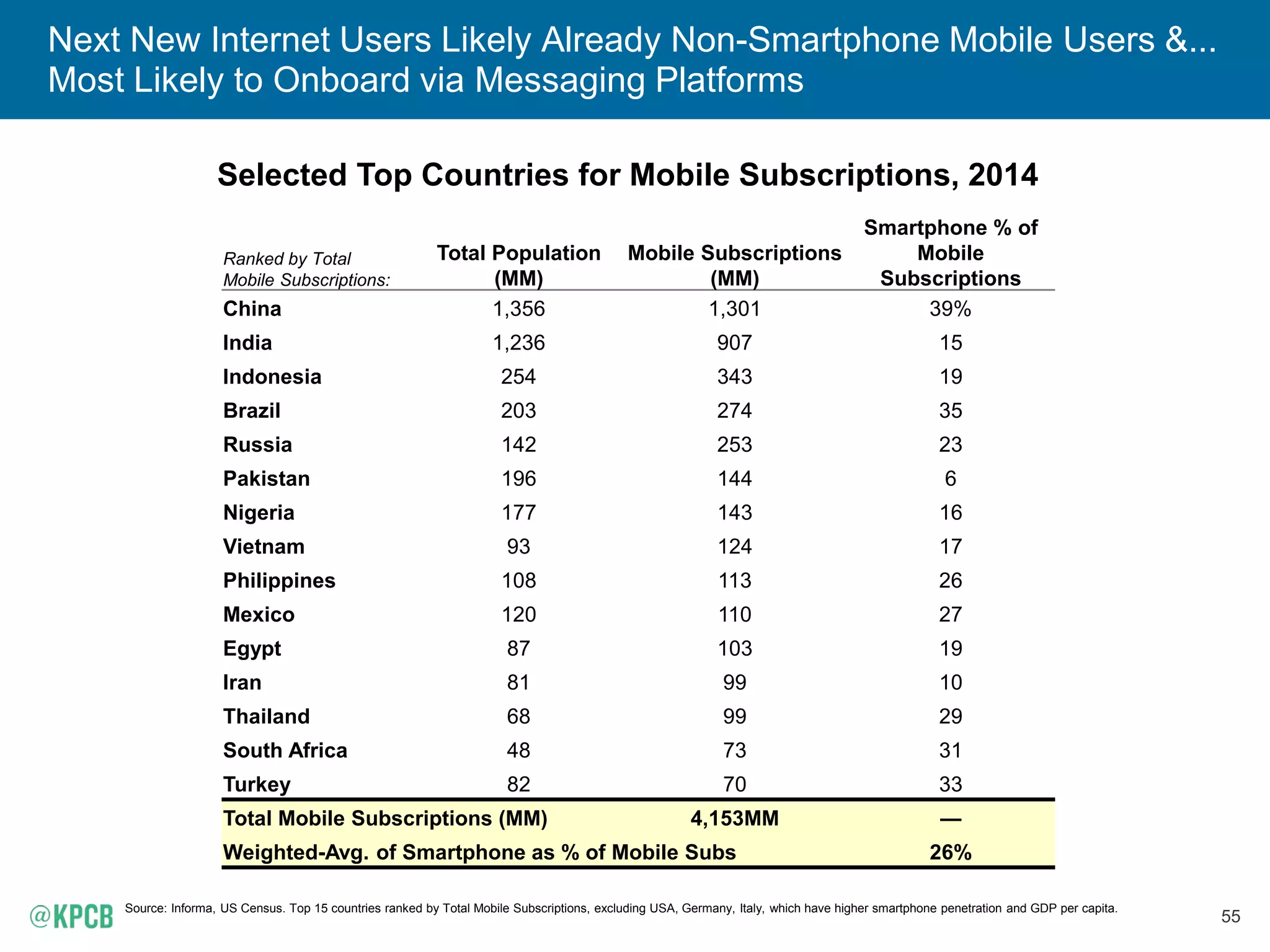 54
Notifications = Growing Rapidly & Increasingly Interactive...
Driving New Touch Points with Messaging Platforms + Other Apps
Images: Apple, Android Wear.
...More Up Close & Personal –
as notifications appear on more
& more mobile devices
Direct Interaction
on Notification Panel –
without users interrupting
what they’re doing...
 