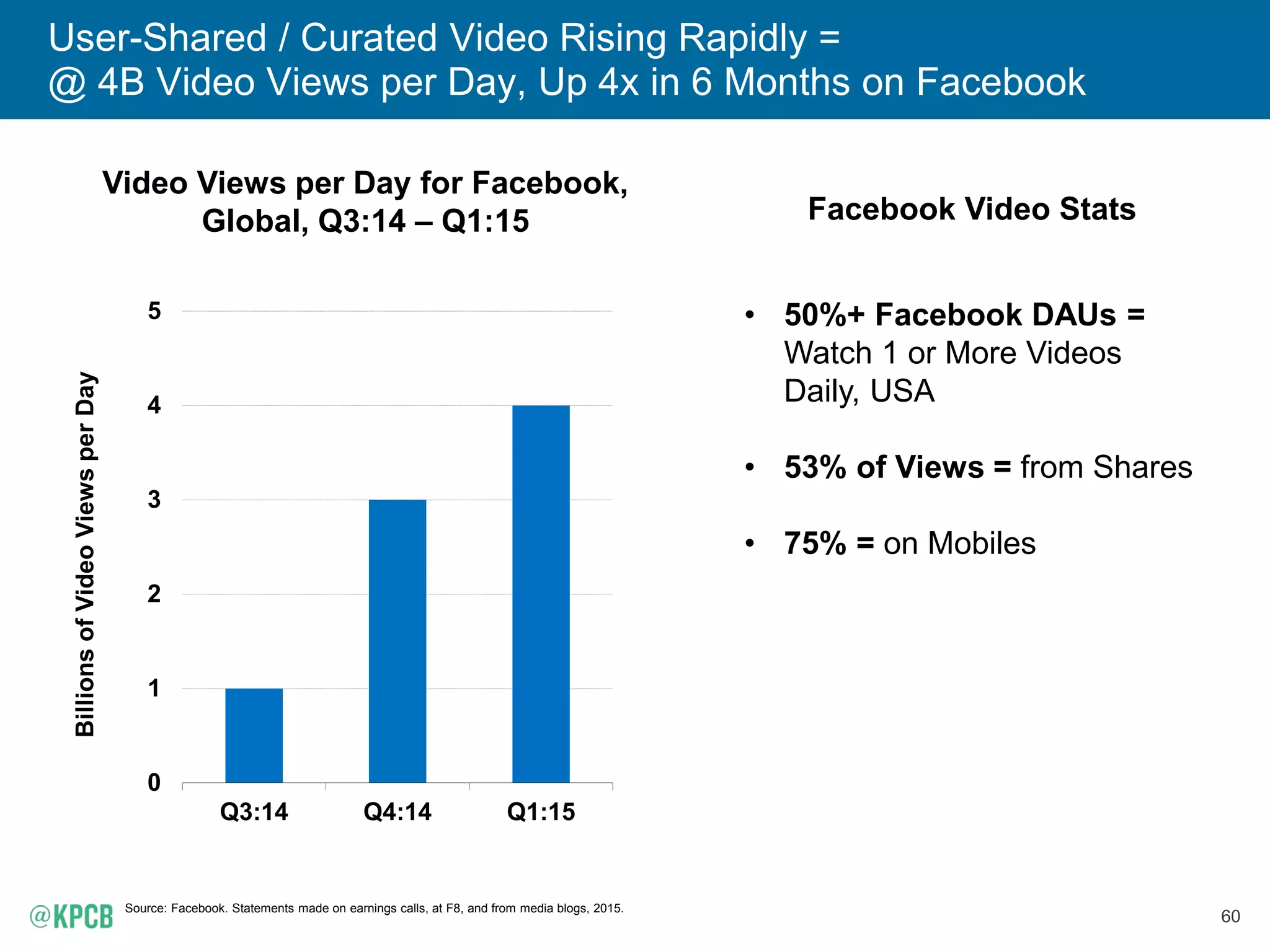 59
User-Generated Video from Millions of Creators...
Curated by Snapchat = Growing Rapidly with Live Stories
Source: Snapchat.
Winter X-Games
1/15
30MM
Viewers in 24 Hours
SportsMusic Holidays
Coachella
4/15
40MM
Viewers Over 3 Days
New Year's Eve
12/14
37MM
Viewers in 24 Hours
 