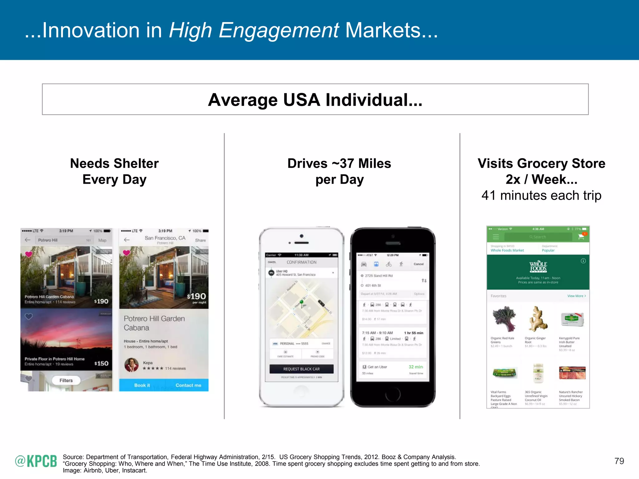 78
Innovation in High Spend Markets...
Source: U.S. Bureau of Labor Statistics.
Image: Airbnb, Uber, Instacart.
Transportation = $9K
18% of total spend
Average Annual USA Household Spending...
Housing = $17K
33% of total spend
Food = $7K
14% of total spend
$4K on food consumed in home...
8% of spend
32 min
 