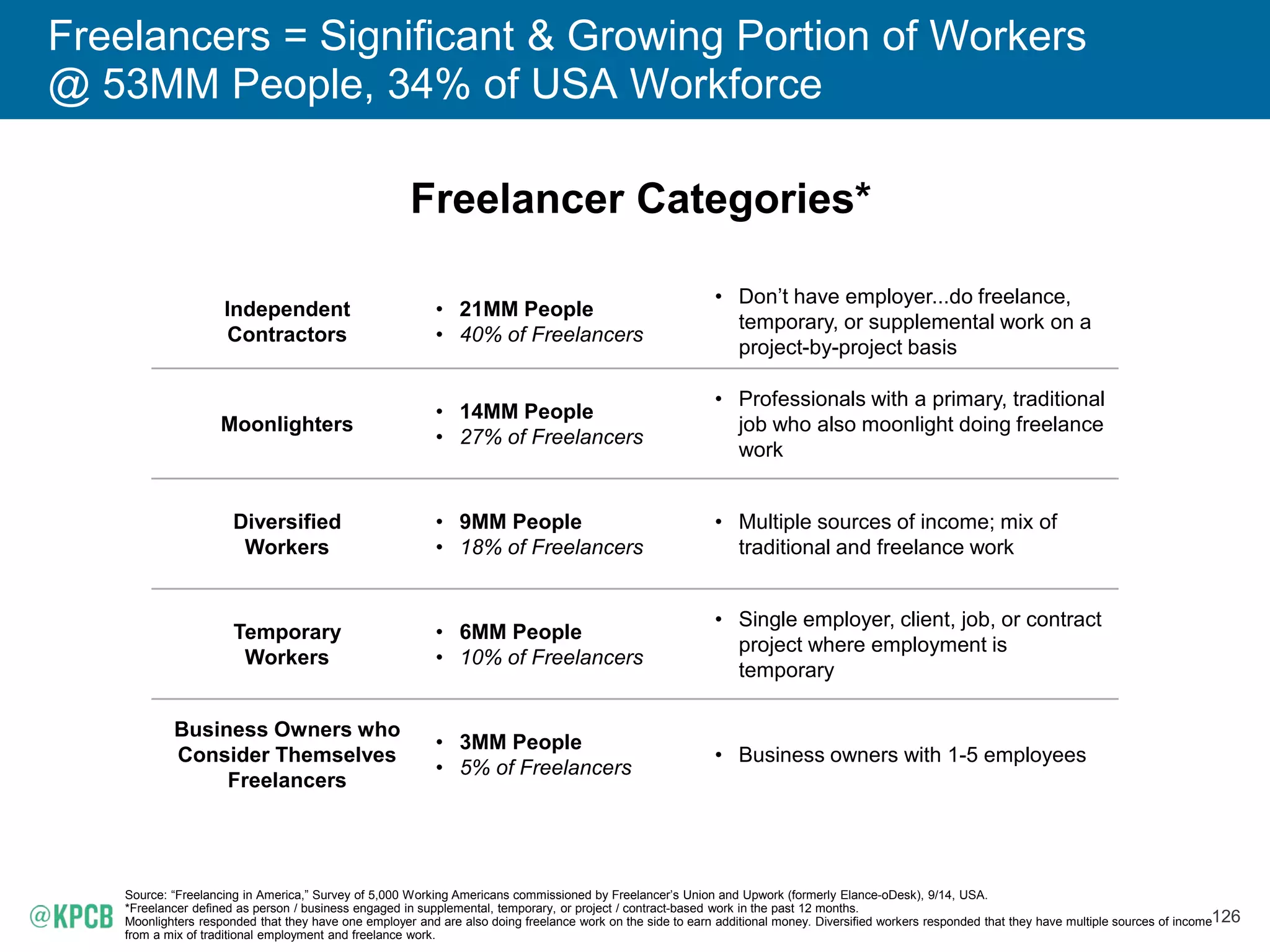 122
2nd Generation Online Platforms / Marketplaces for Services Rising =
Optimizing for Mobile Internet Devices + On-Demand Local Delivery
Many Mobile-Enabled Urban Millennials Believe =
Should Get What They Want (Products / Services / Work) When They Want It
Source: Selected Online Platforms for Products & Services, USA
 