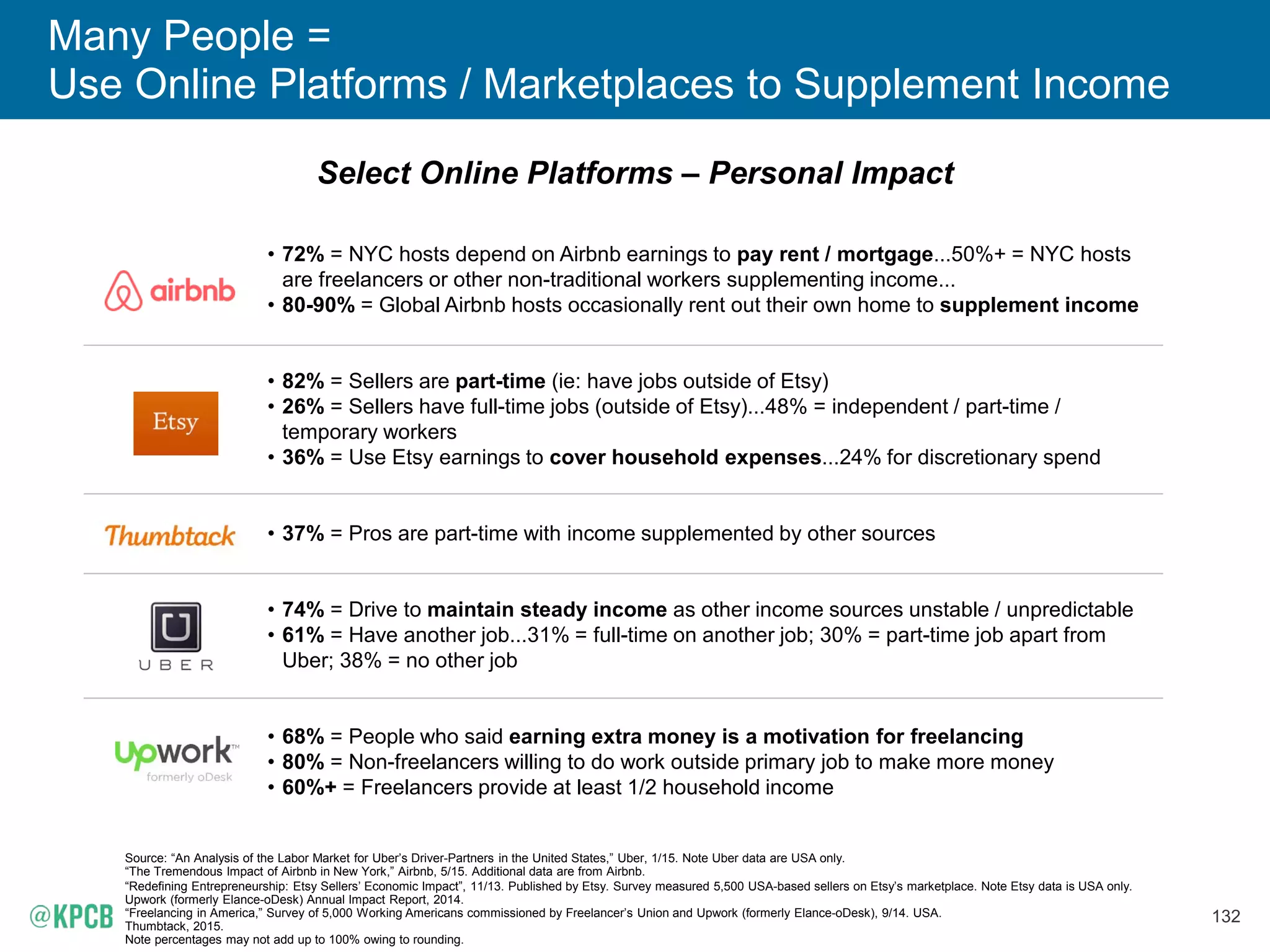 131
People Typically Use Online Platforms
to
Find Extra Income & Flexibility
 