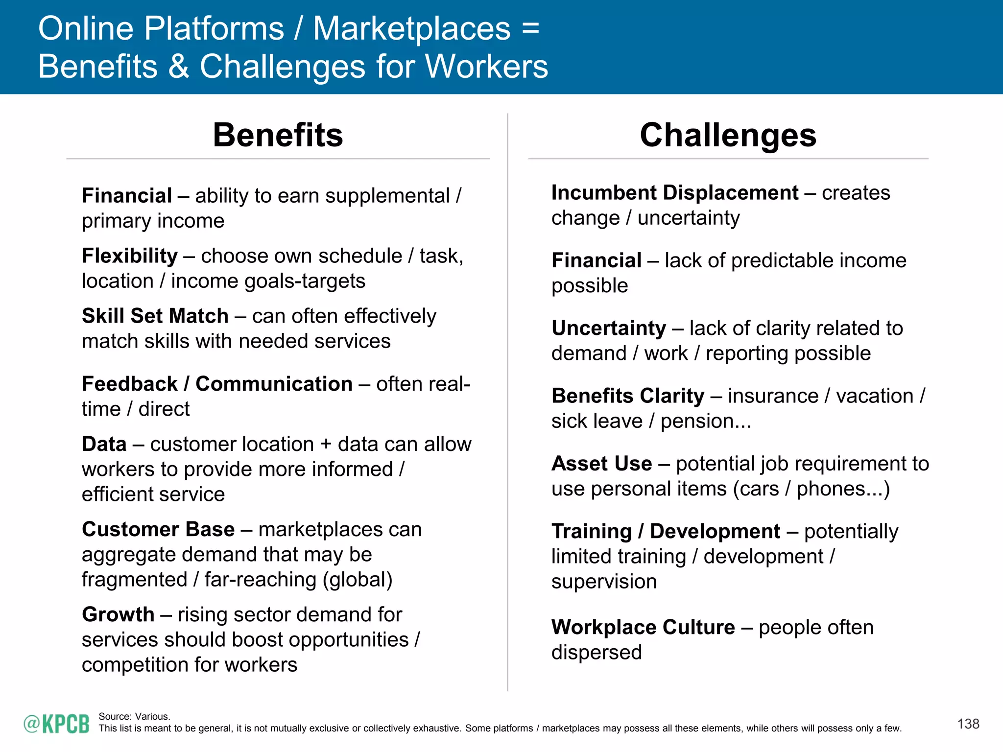 137
Online Platforms / Marketplaces =
Benefits & Challenges for Consumers
Source: Various.
This list is meant to be general, it is not mutually exclusive or collectively exhaustive. Some platforms / marketplaces may possess all these elements, while others will possess only a few.
Time / Cost Tradeoff – Products with
rapid delivery may be more expensive
Quality – unable to test products /
services...reliant on feedback from
peers / reviews
Trust – new marketplaces must prove
trustworthiness to consumers
Time / Convenience Tradeoff –
Convenience of delivery to home /
work may mean delaying gratification
of getting product immediately
Choice / Access – product depth +
breadth...availability of goods / services /
experiences previously hard to find / reach
Time Savings – can offset incremental
costs, if any
Transparency – ability to research / set
expectations / track process
Personalized – can get items / services
on own schedule
Online Reputation & Trust Systems
Often in Place – ability to read & write
reviews / ratings for merchants & service
providers
Benefits Challenges
 