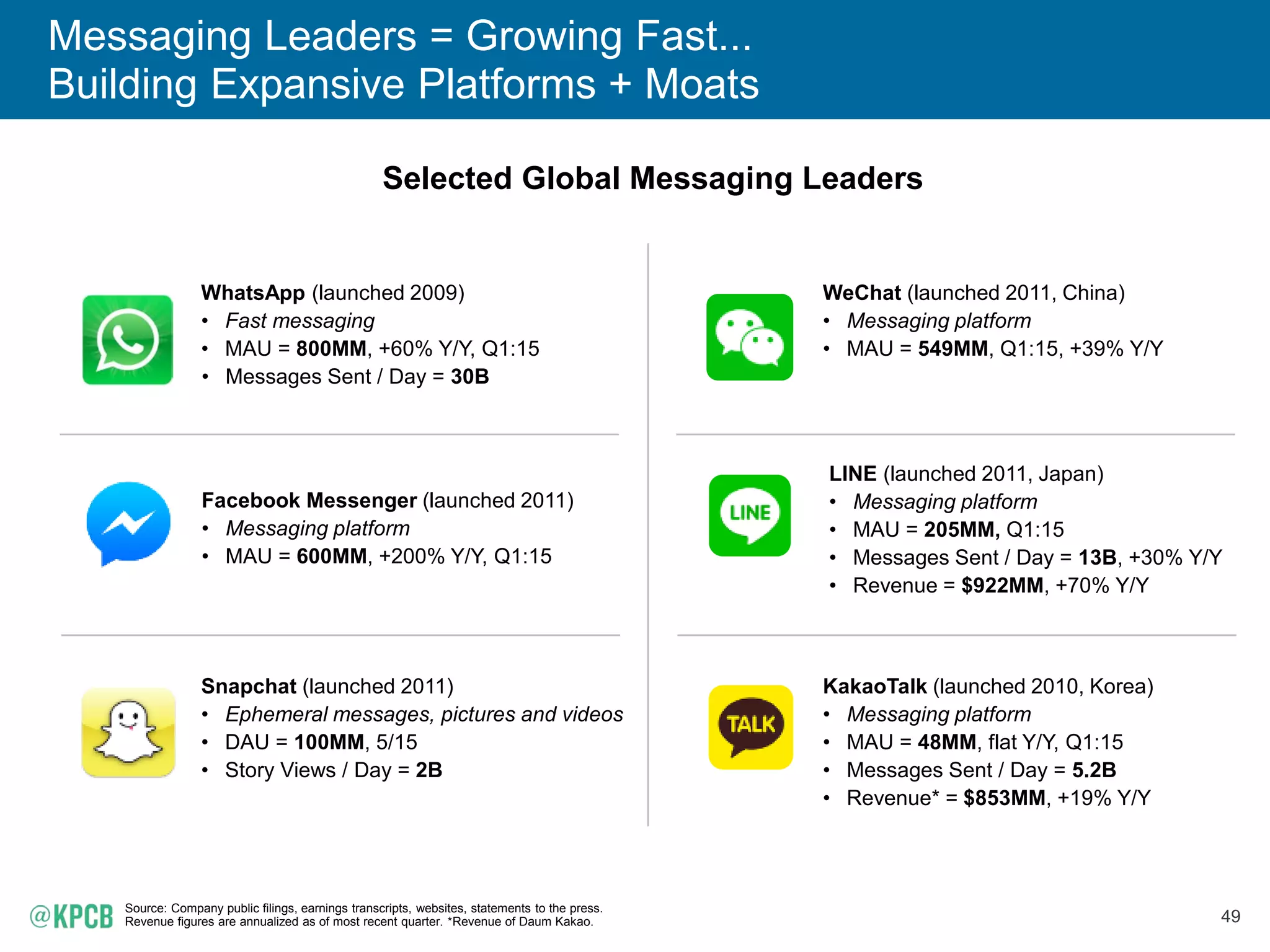 48
Communicating via Mobile Messaging = A Beautiful Thing
Asynchronous yet
Instant
Expressive yet
Fast
Engaging yet
User Controlled
Easy yet
Productive
Simple yet
24x7
Real-Time yet
Replayable*
Current yet
Evergreen
Accessible yet
Global
Mobile yet
Distributed
Instant yet
Secure
Personal yet
Mainstream
Casual yet
Professional
FaceTime...
*Up to 24 hours after original broadcast.
Images: Company websites, Flickr (creative commons).
 