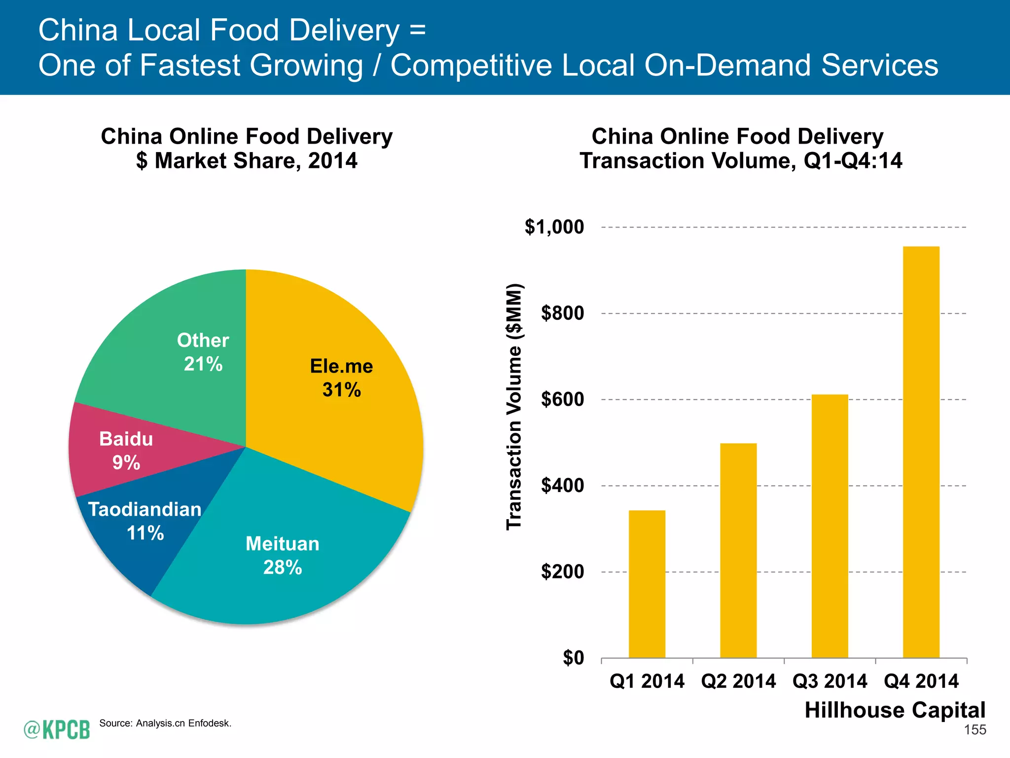 154
China Social Commerce Rising... Melishuo + Mogujie Driving =
Content (15MM+ Photos) + Community (200MM Users) + Commerce ($2B GMV)*
Source: Meilishuo, Mogujie.
*Photos / community / commerce data are cumulative estimates of both companies combined through 2014E.
**Mogujie introduced new payment option allowing buyers to ‘request payment’ from their partners.
Melishuo
Pioneering Crowd-Sourced
Design + Production + Sale of Fashion Items
Mogujie
Seamlessly Integrating
Content + Product + Buyer + Seller
Browse
Chat
Pay**
Like
Make
Sell
Hillhouse Capital
 